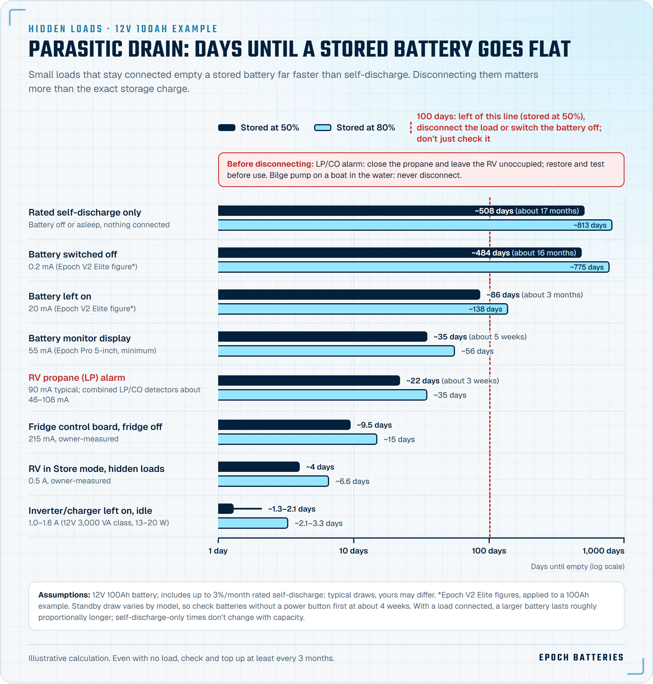 Chart of days until a 100Ah LiFePO4 battery stored at 50% or 80% goes flat for common parasitic loads
