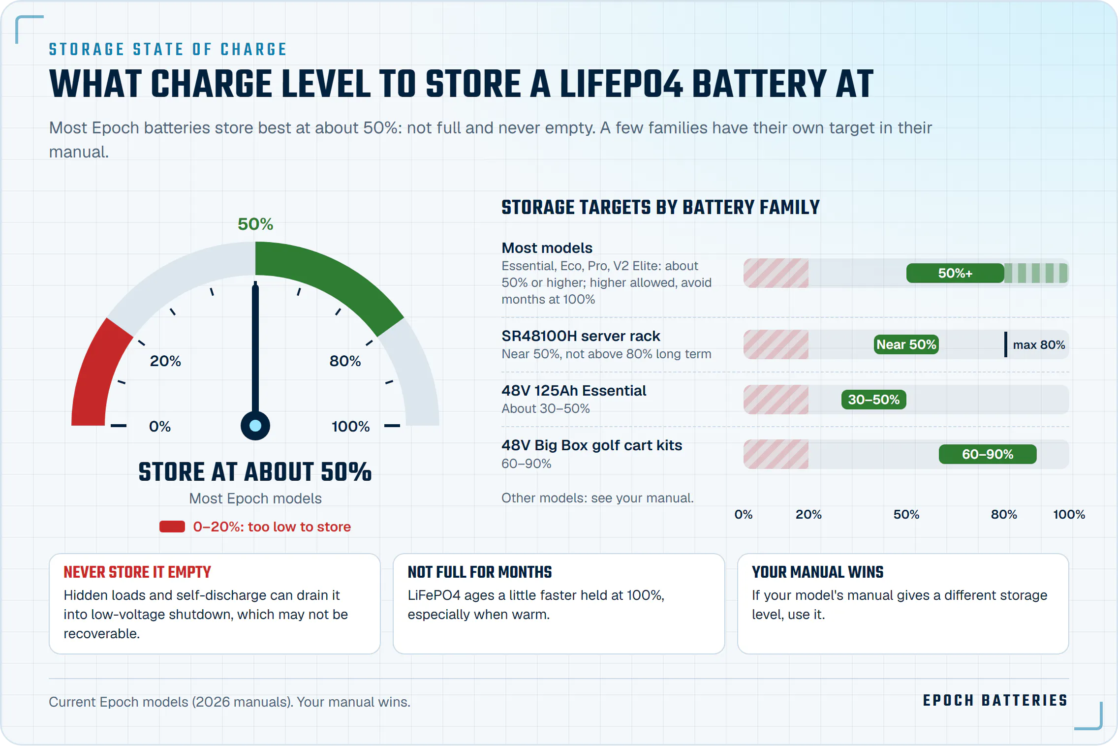 LiFePO4 winter storage state of charge gauge: store most models at about 50%, never empty, avoid months at 100%