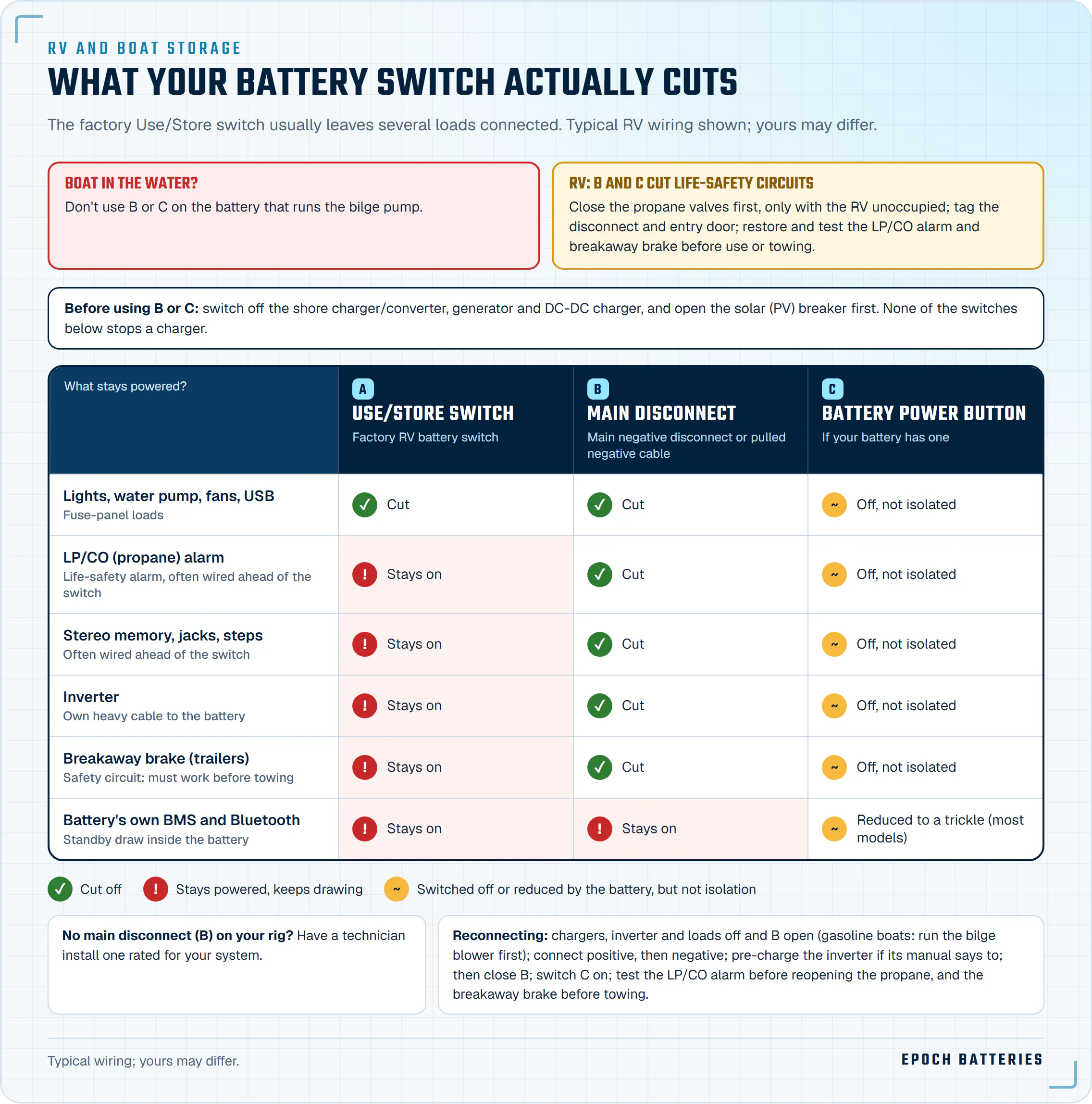 Diagram showing which RV and boat loads stay powered with the RV Use/Store switch off versus a main negative disconnect