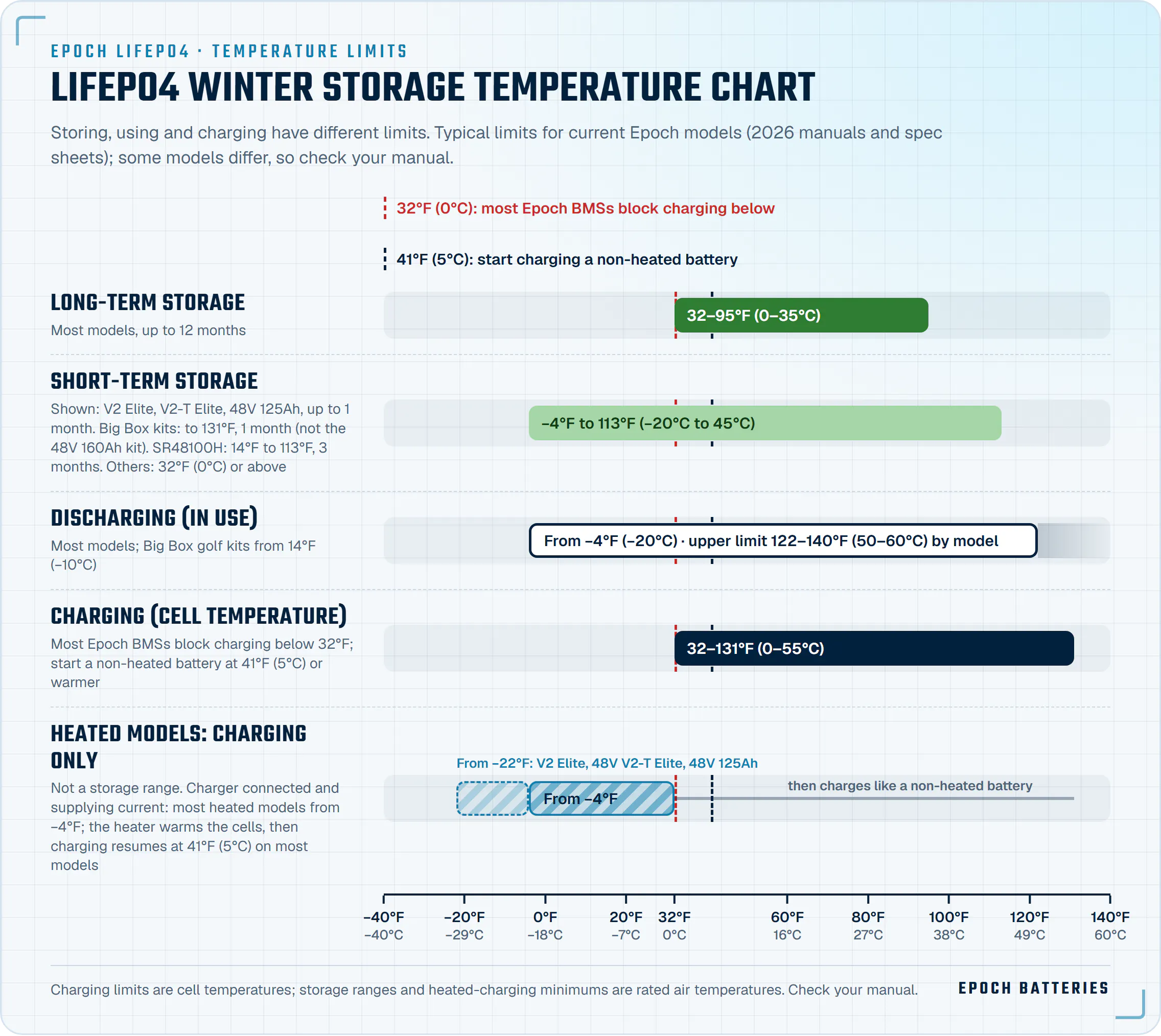 LiFePO4 winter storage temperature chart in °F and °C: store at 32–95°F, use down to −4°F, charge at 41°F or warmer