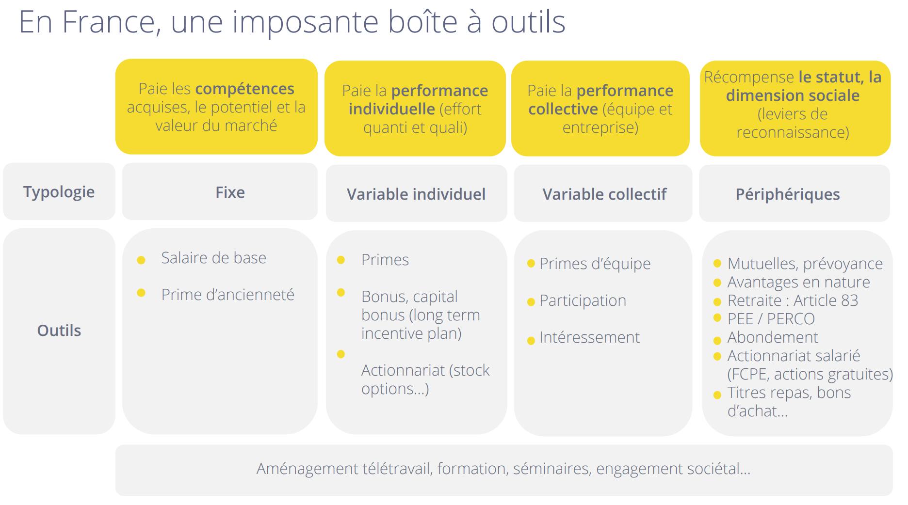 Boite à outils de rémunération, France