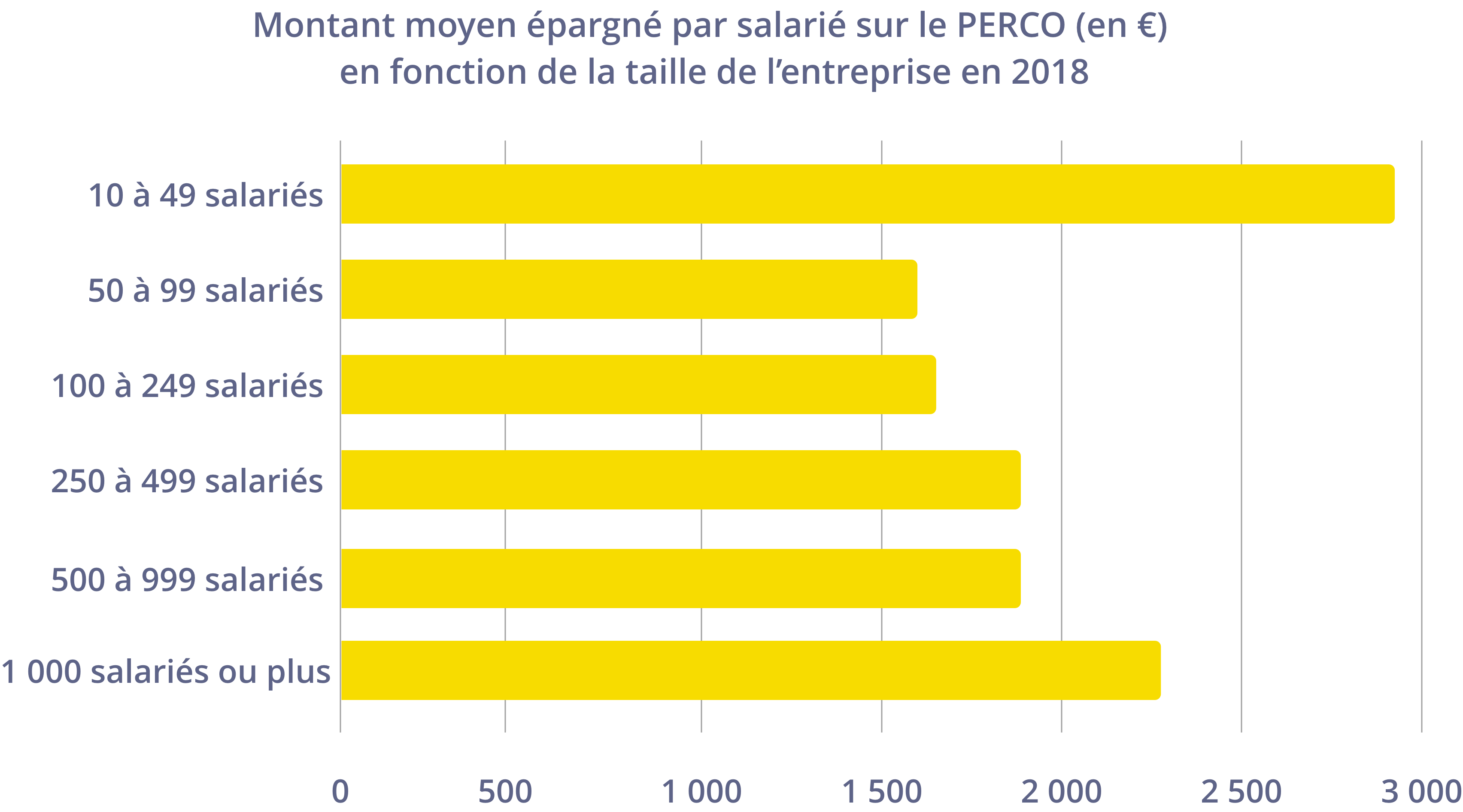 Montant moyen épargné par salarié sur le PERCO (en €) en fonction de la taille de l'entreprise en 2018