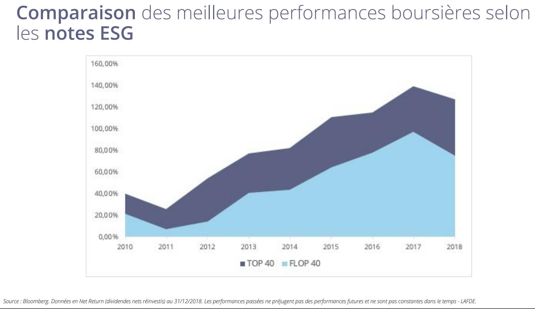 Comparaison des meilleures performances boursières selon les notes ESG