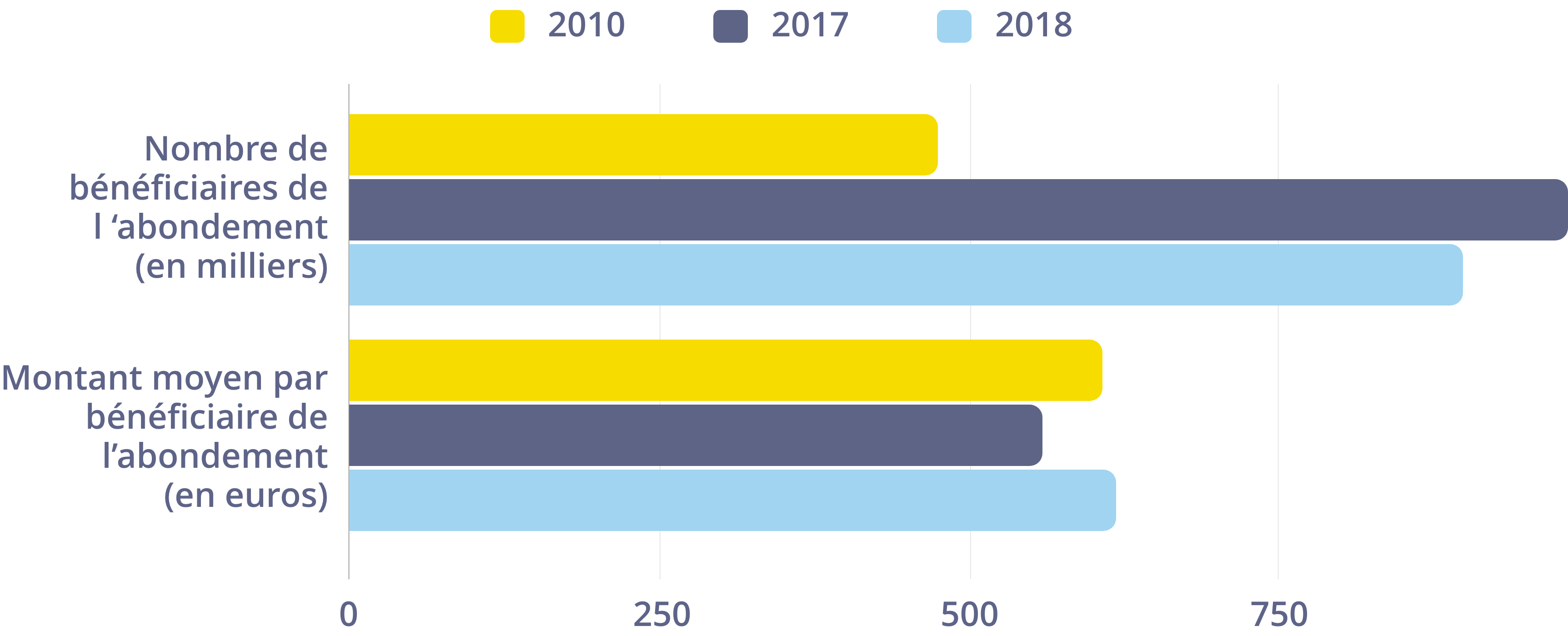 Nombre de bénéficiaires de l'abondement sur le PERCO en 2018, et le montant moyen par bénéficiaire