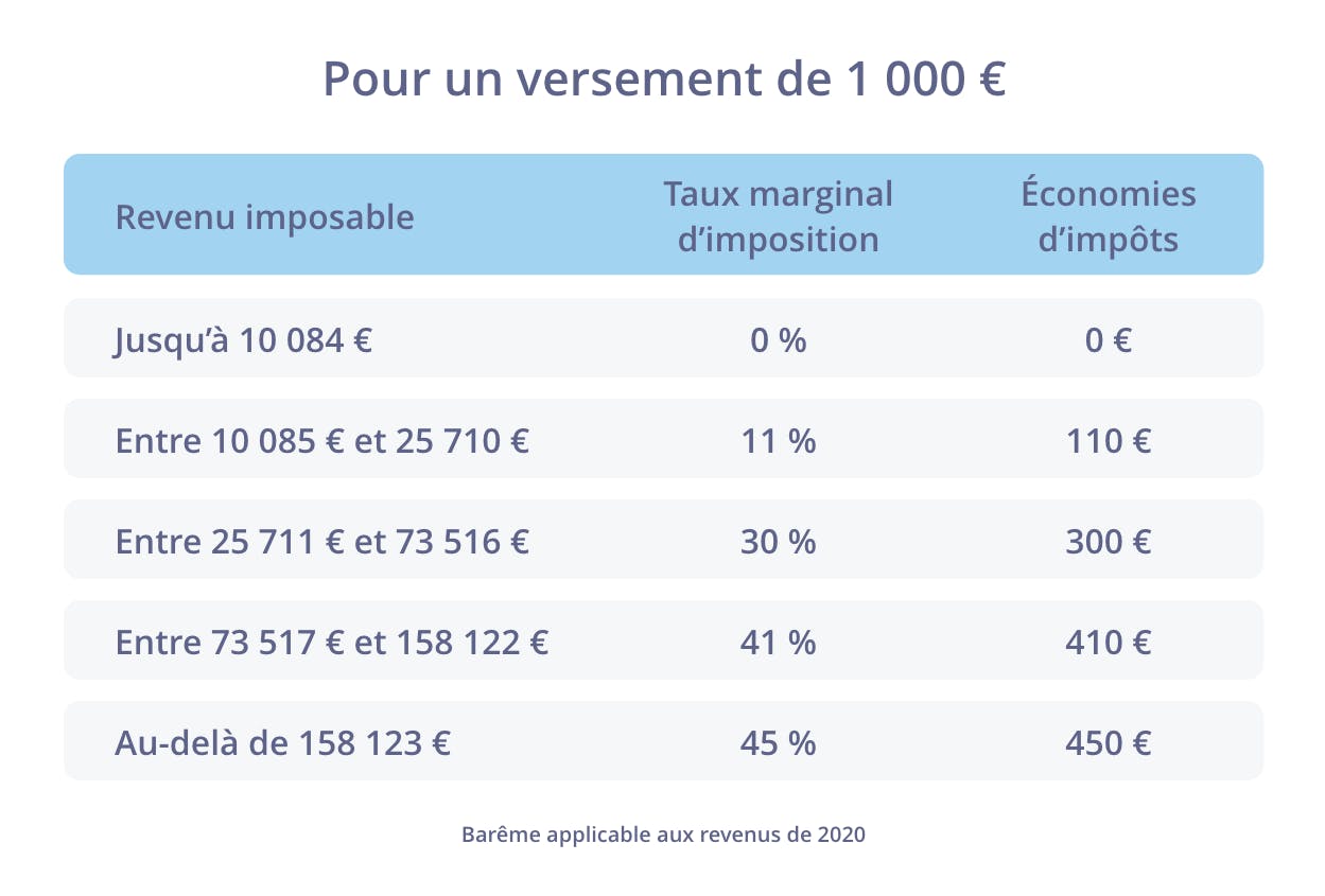 économies défiscalisation PER
