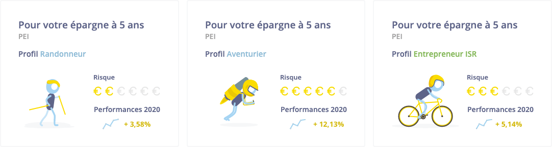 Performance des profils d'investissement Epsor 2020