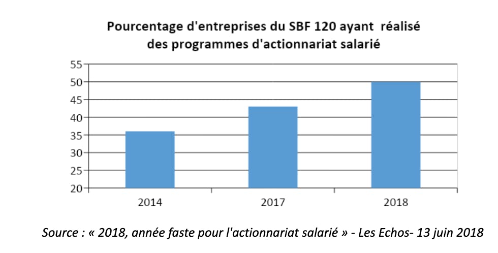 2018, année faste pour l'actionnariat salarié