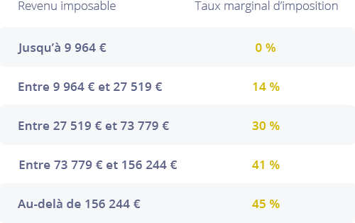 Tableau des tranches marginales d'imposition
