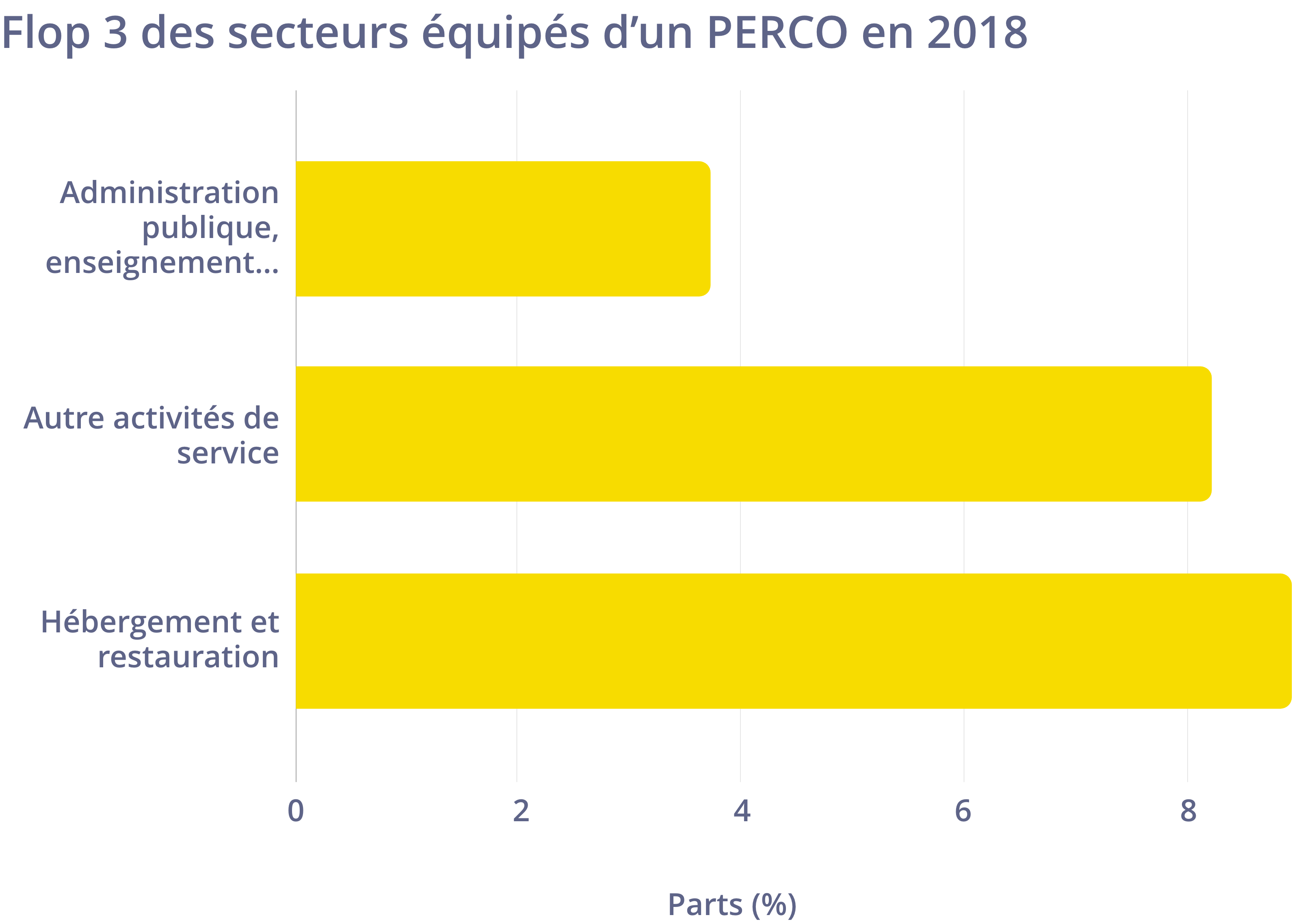Flop 3 des secteurs d'activités proposant un PERCO à leurs salariés