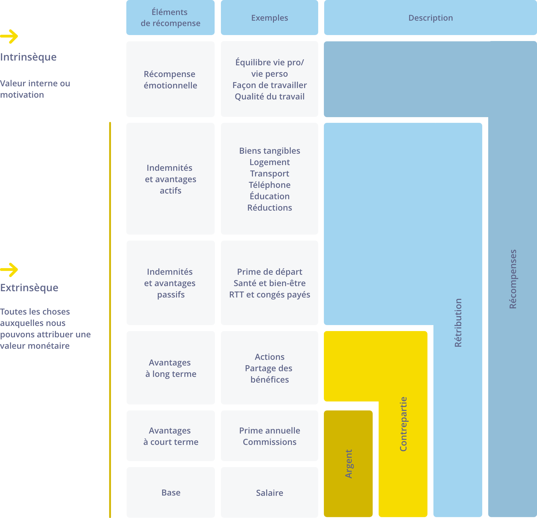 Schéma des différents éléments de rémunération