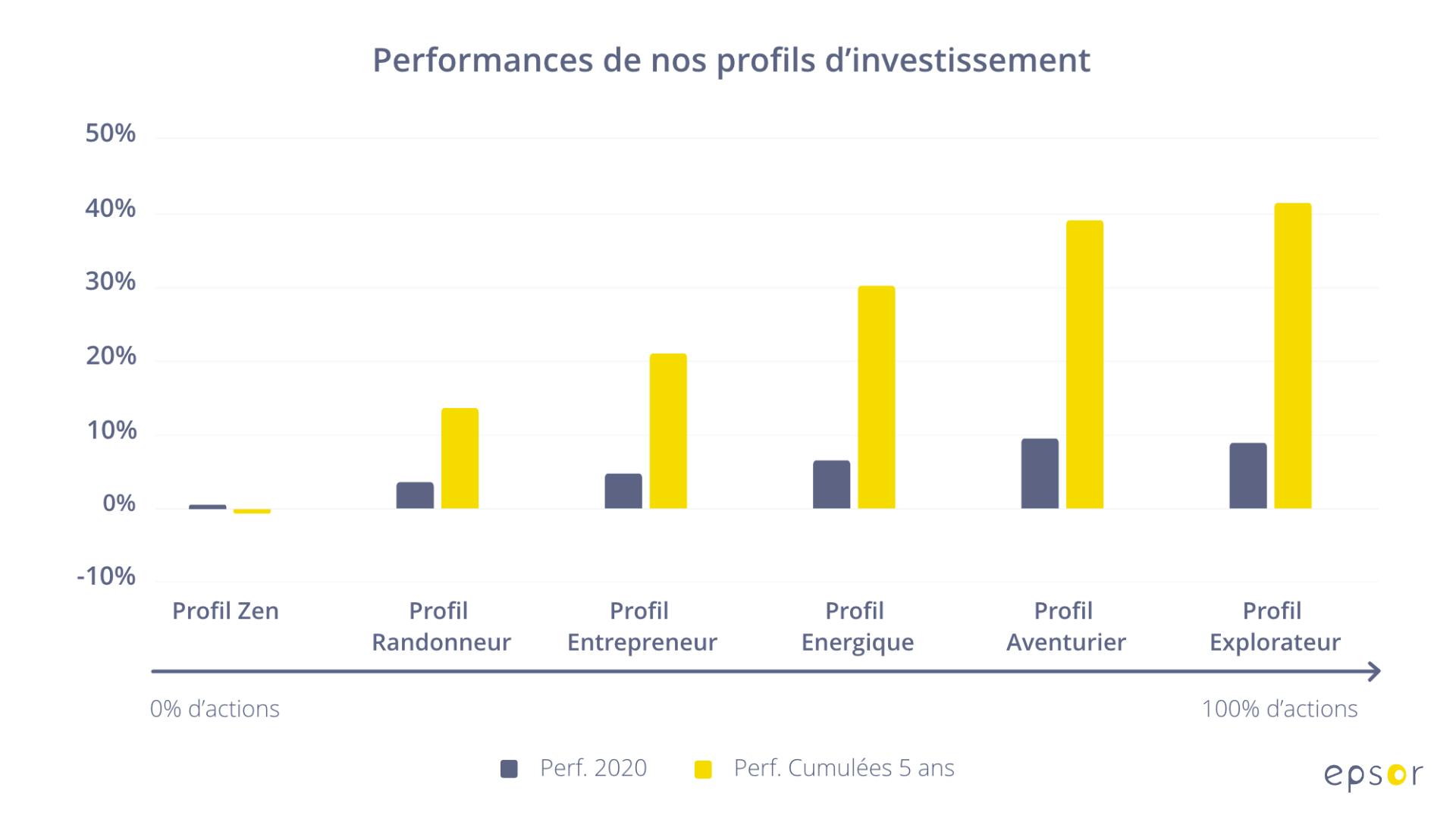 Performances moyennes des profils d'investissement Epsor