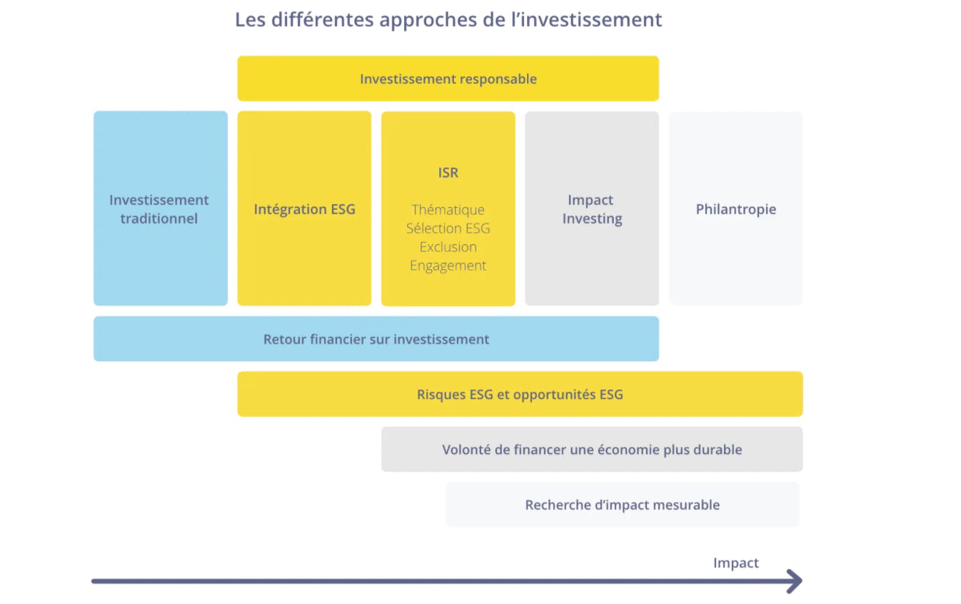 Les différentes approches de l'investissement socialement responsable