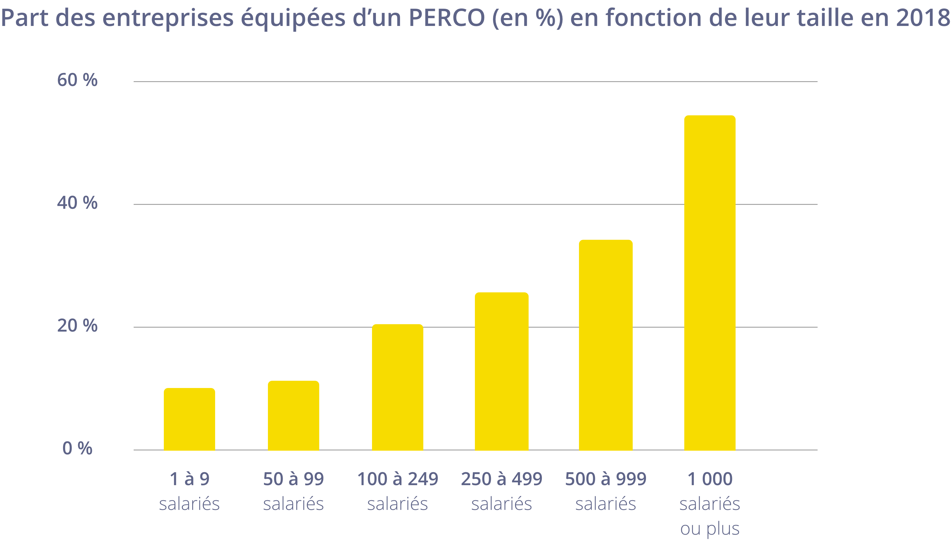 Part des entreprises équipées d'un PERCO (en %) en fonction de leur taille en 2018