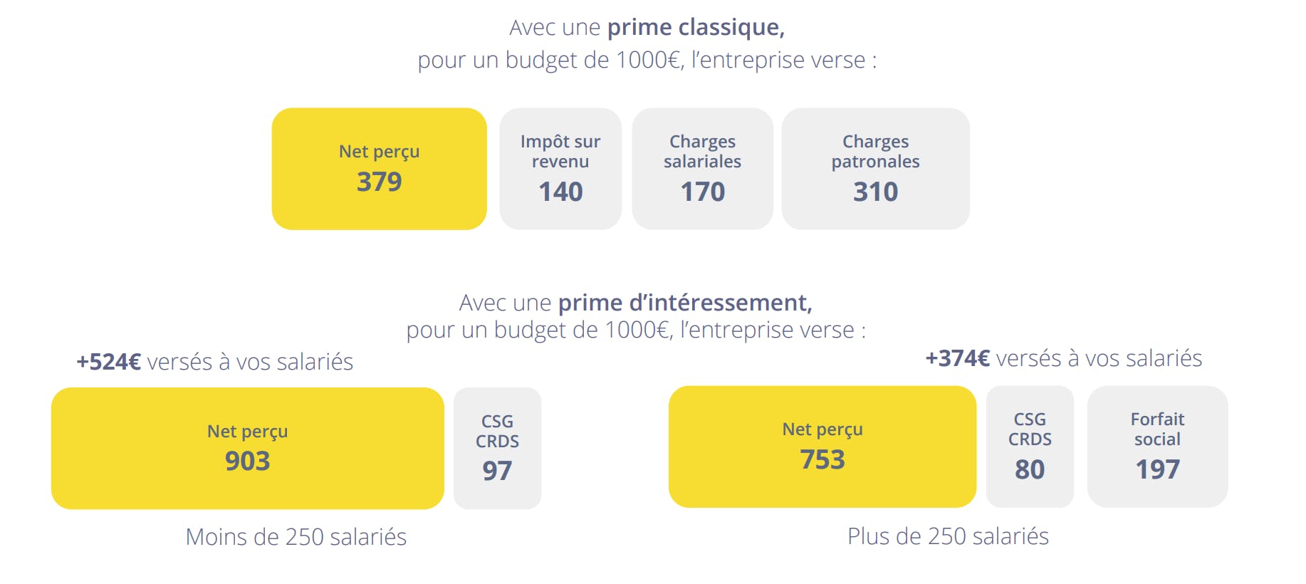 Comparaison des versements nets perçus avec une prime classique et une prime d'intéressement