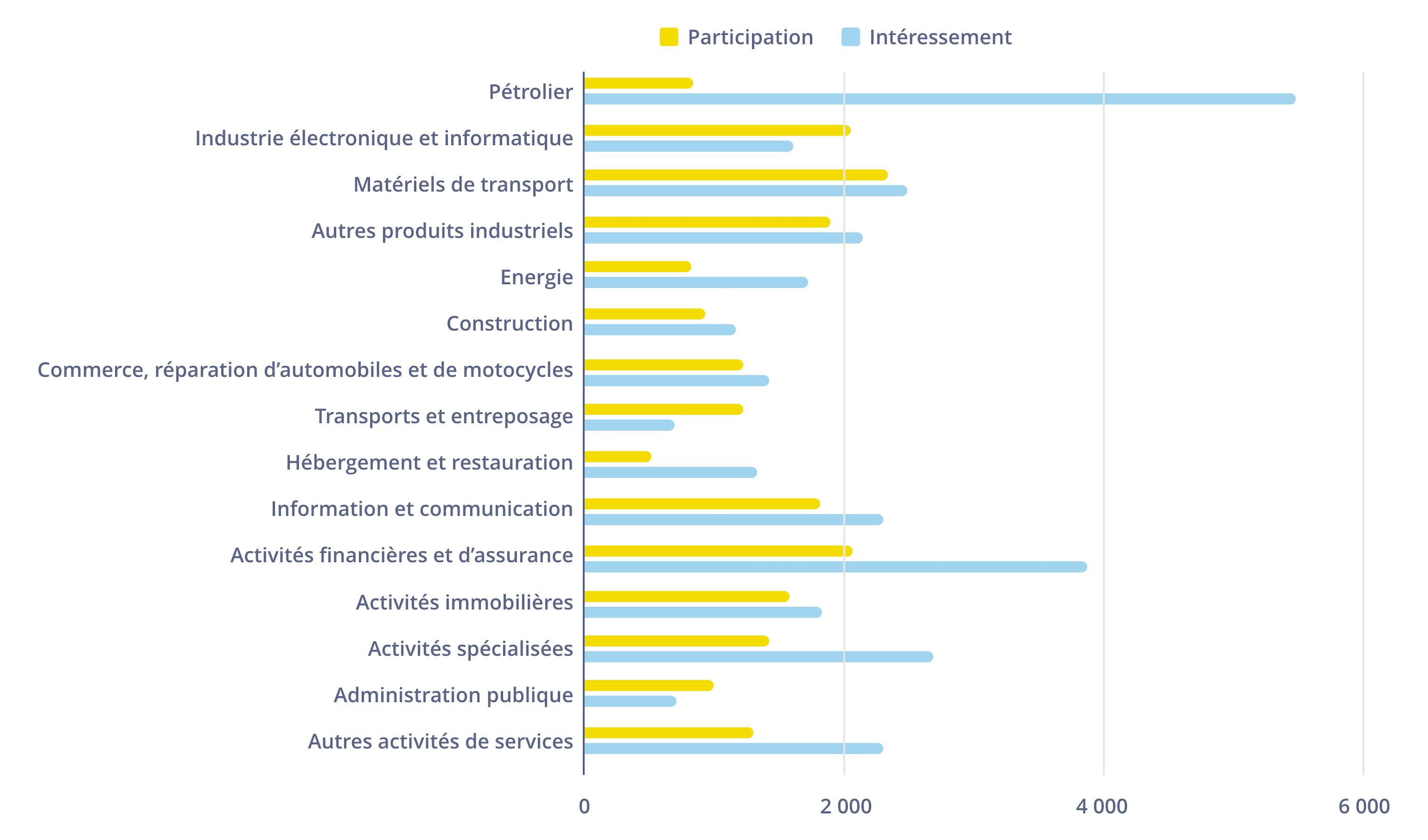 Répartition épargne salariale par secteurs d'activité