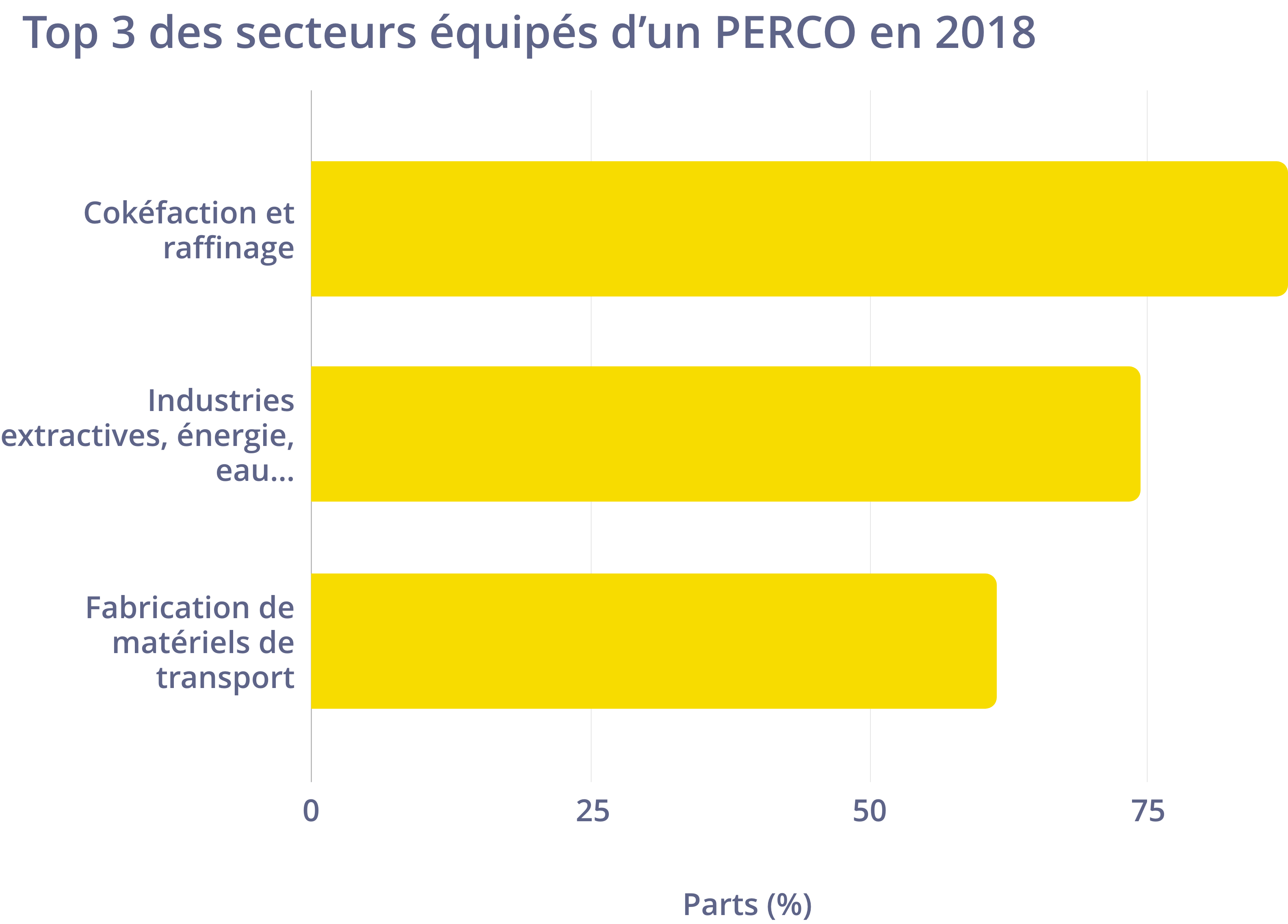 Top 3 des secteurs d'activités proposant un PERCO à leurs salariés