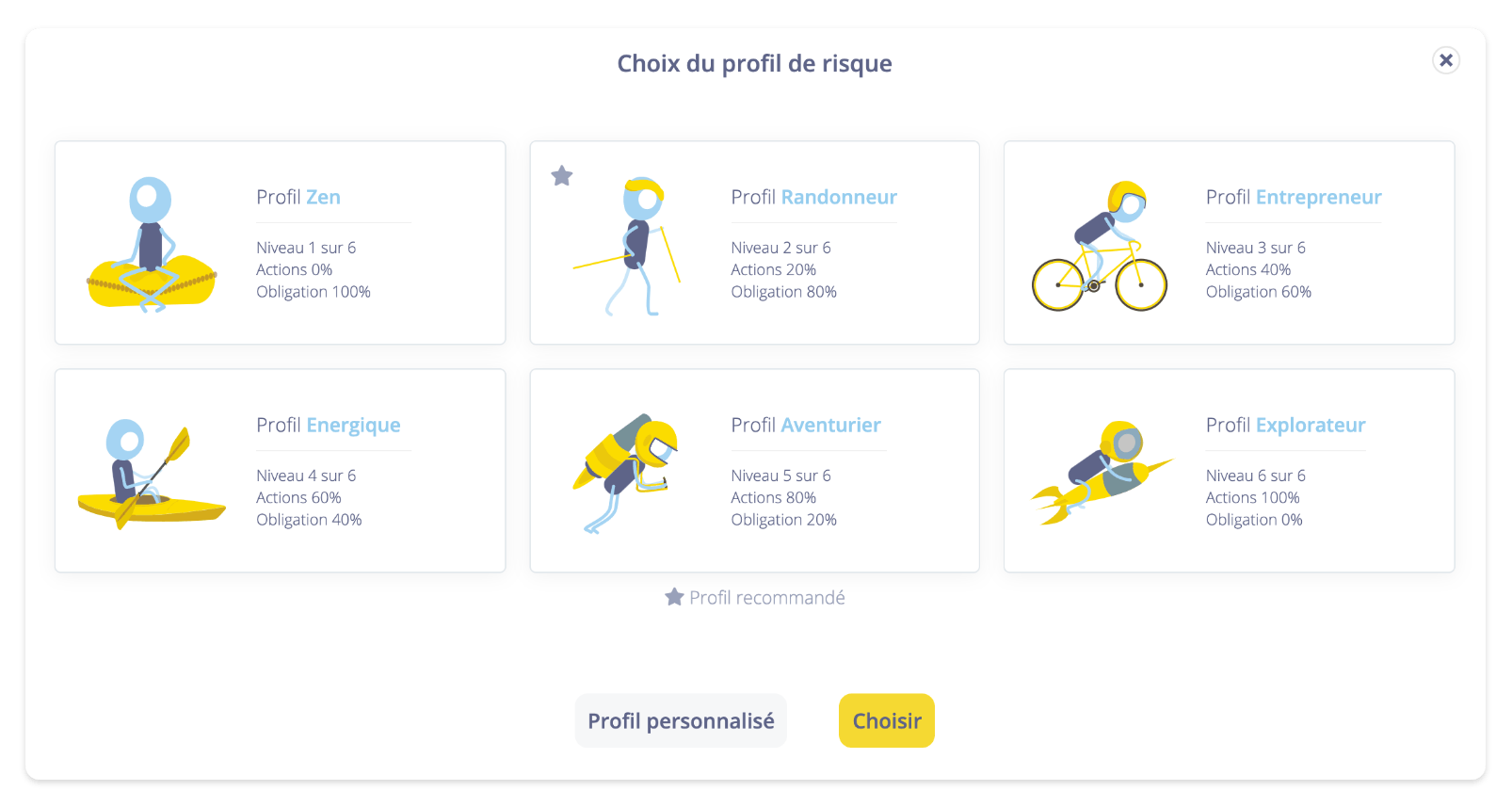 Les différents profils d'investissement d'Epsor