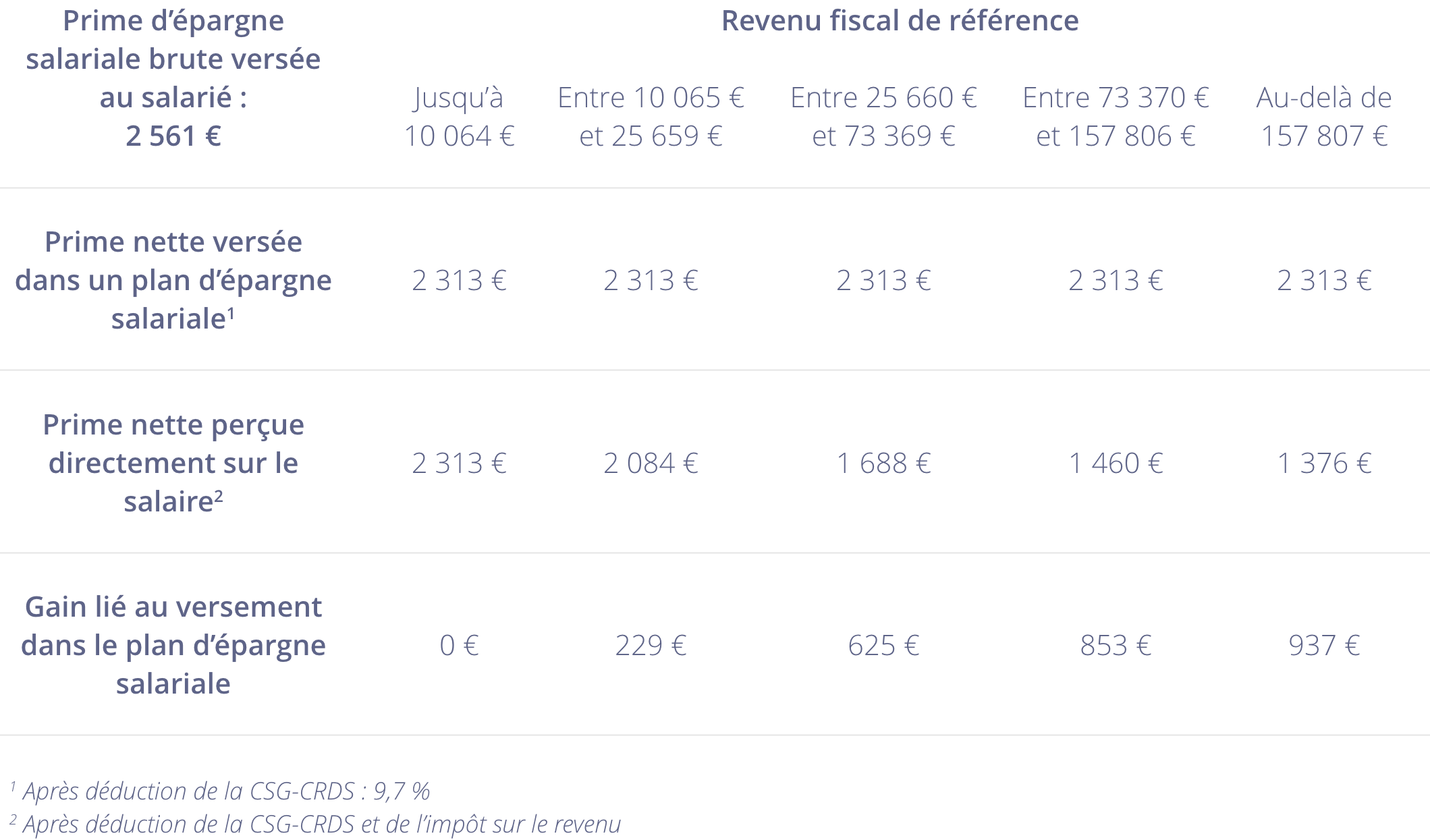 Placer Ou Retirer Sa Prime D'intéressement Et/ou De Participation