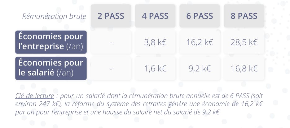 Réforme retraite et plafonnement cotisations