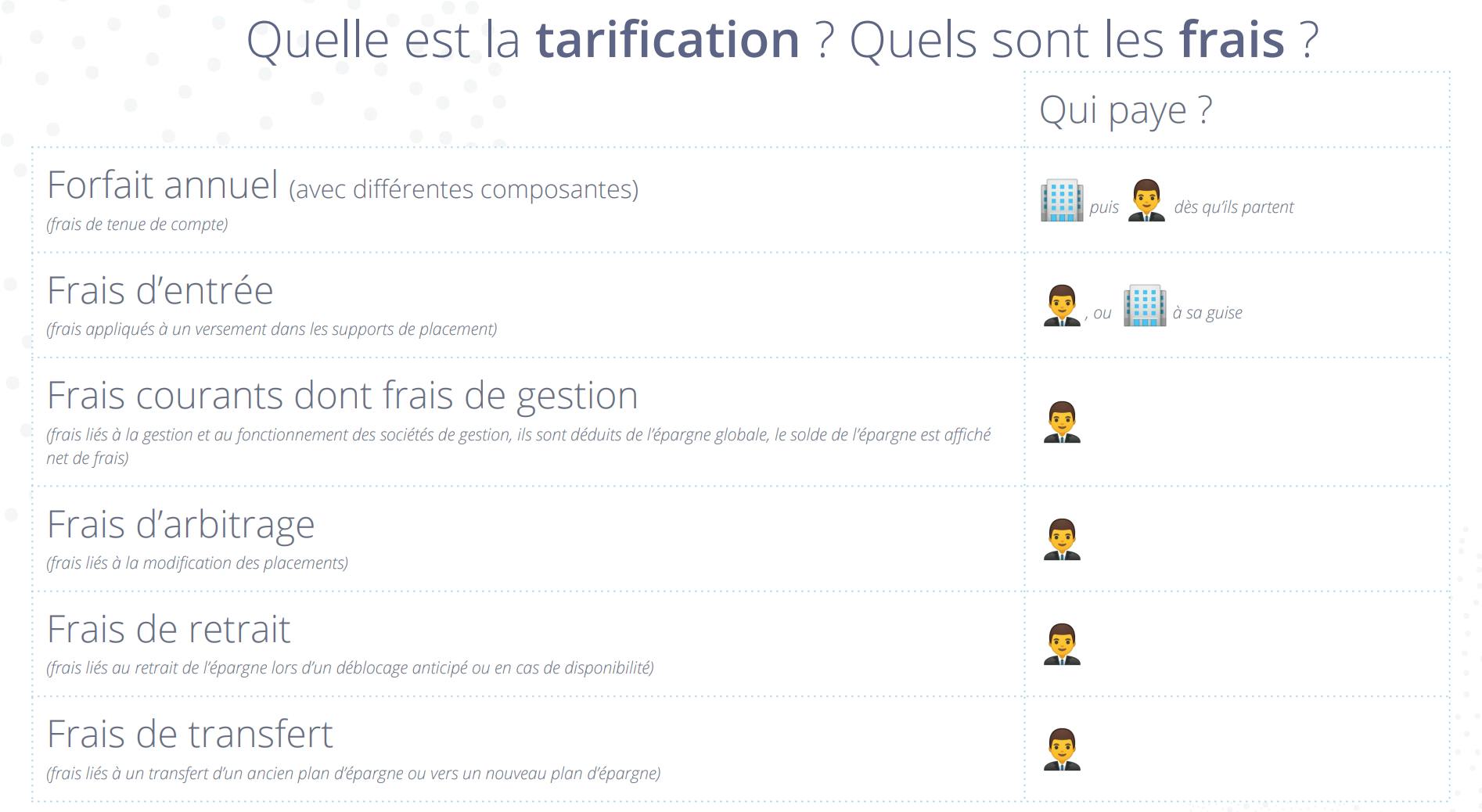 Quels sont les typologies de frais appliqués dans un dispositif d'épargne salariale ?