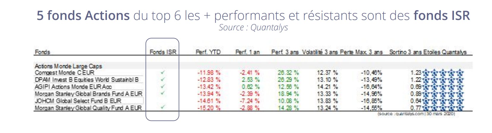 Performances du top 6 des fonds actions entre le 1er janvier et le 31 mars 2020