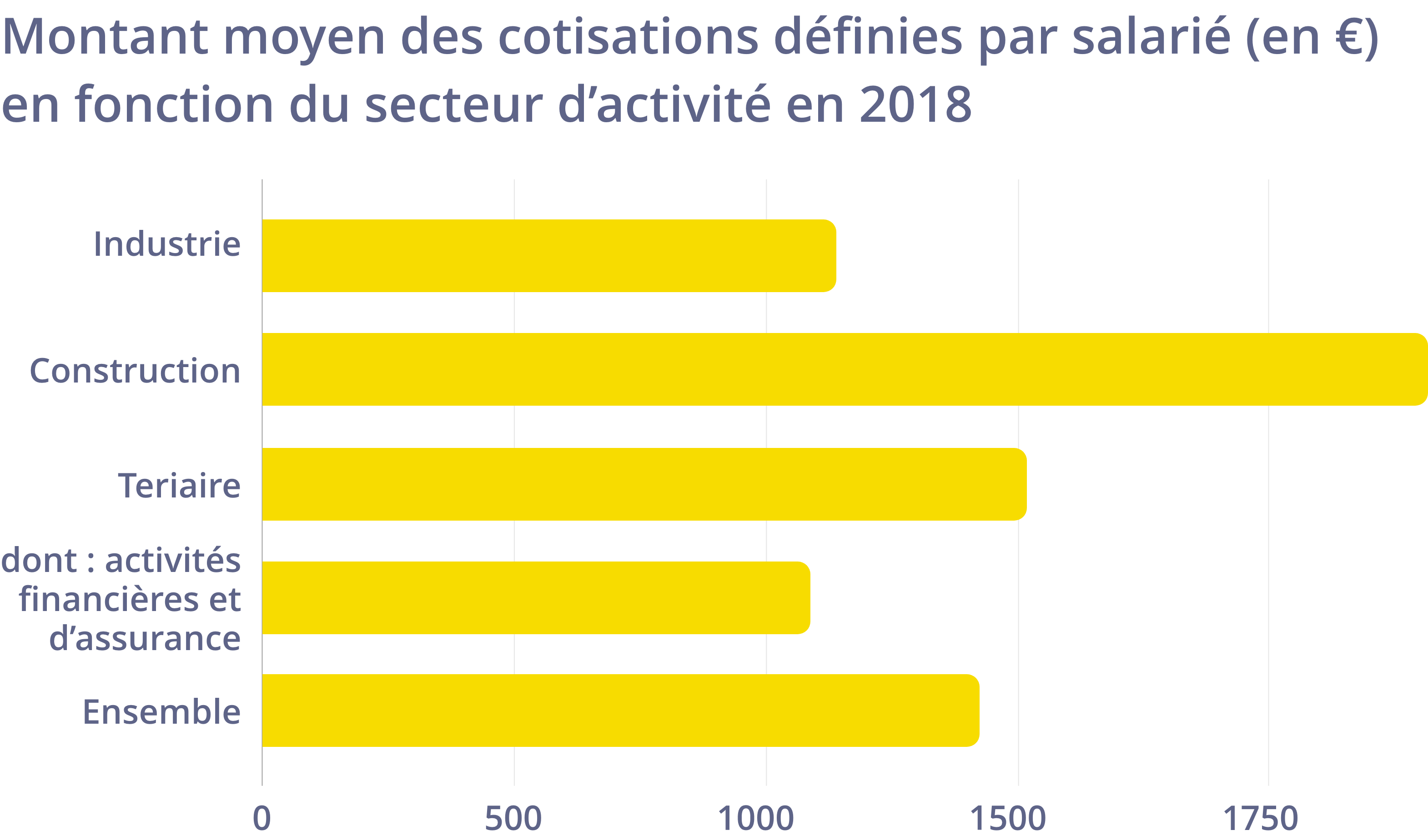 Montant moyen des cotisations définies par salarié (en €) en fonction du secteur d'activité en 2018