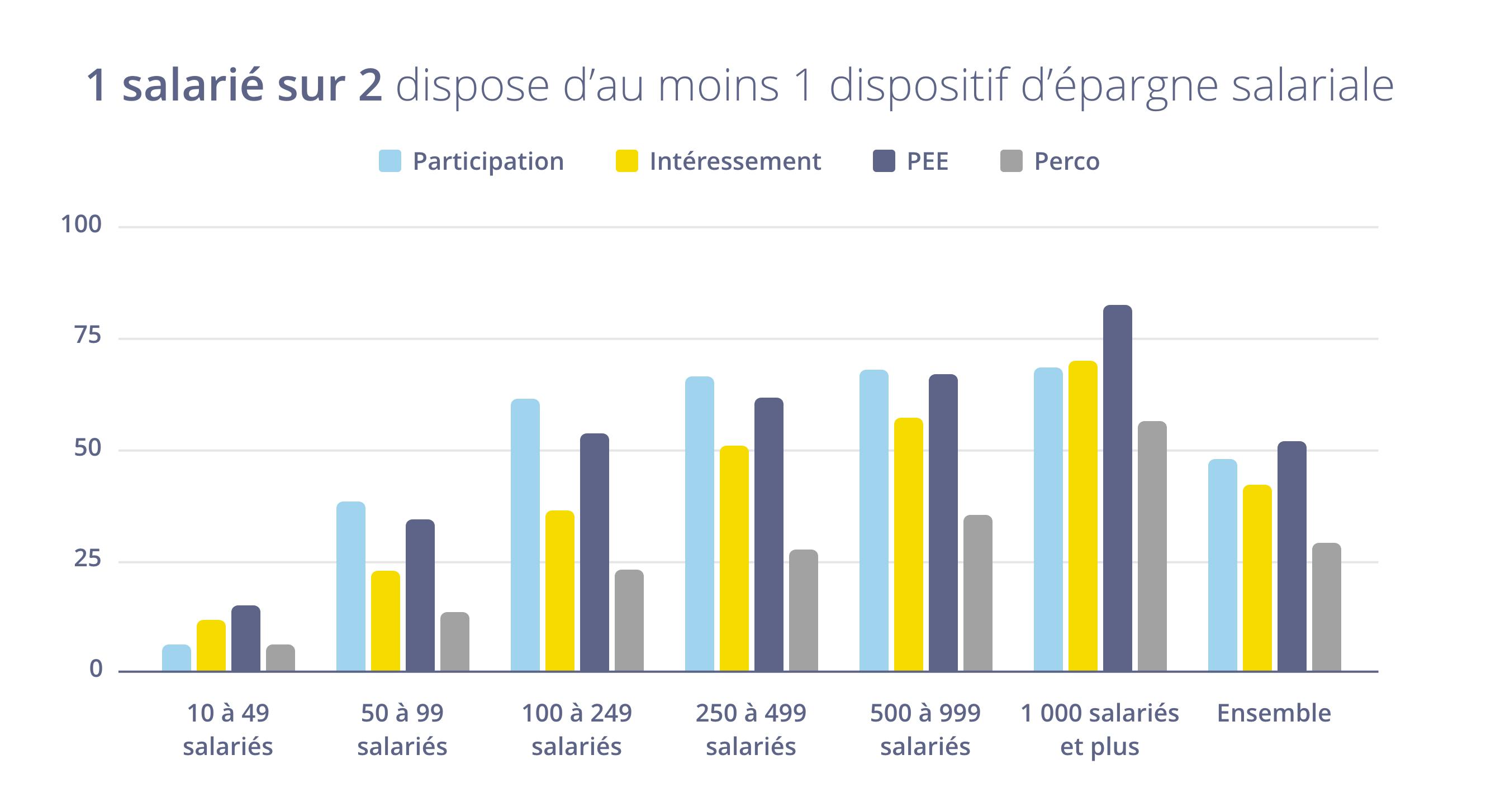 Répartition de l'épargne salariale en France par tailles d'entreprises