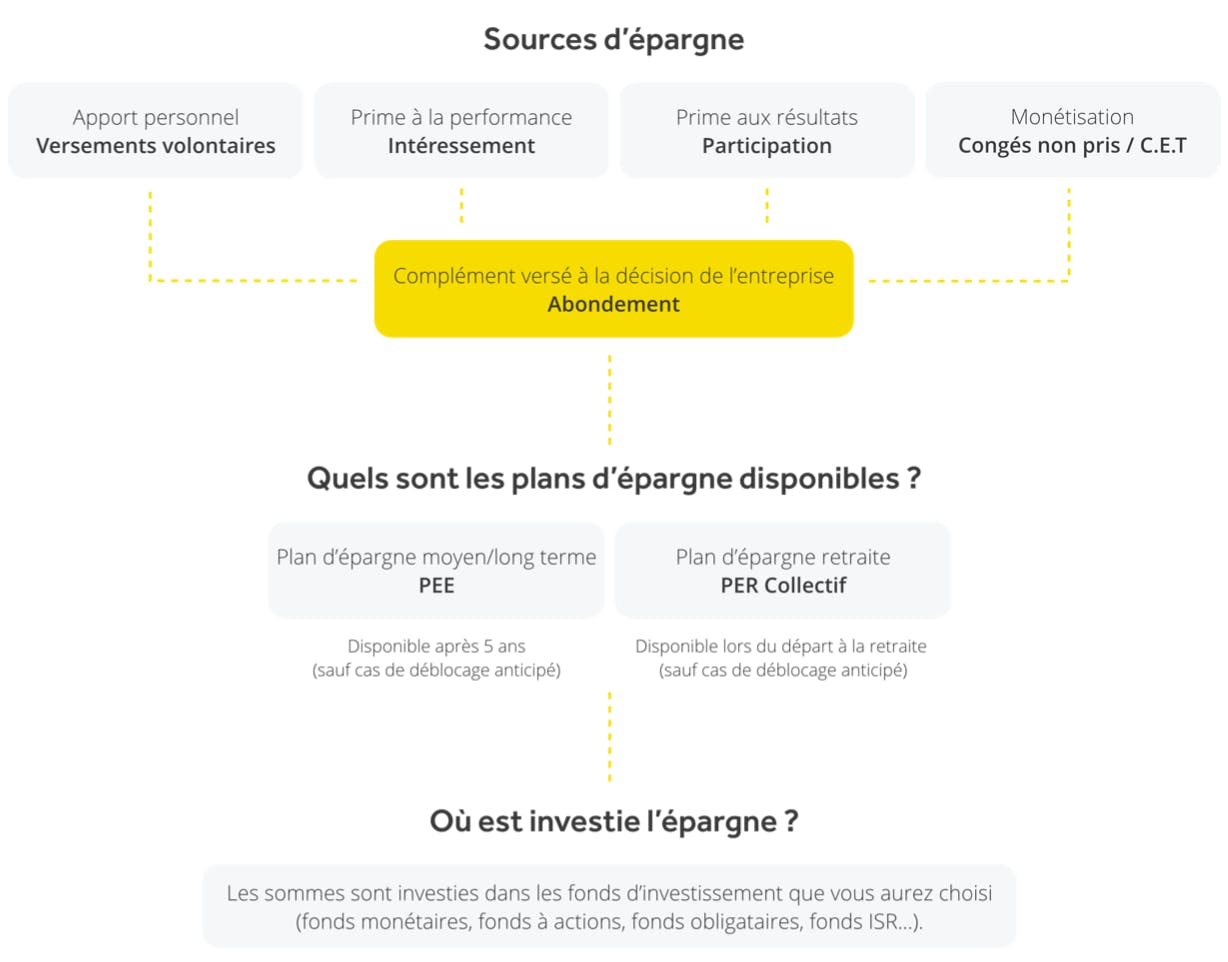 Fonctionnement de l'épargne salariale