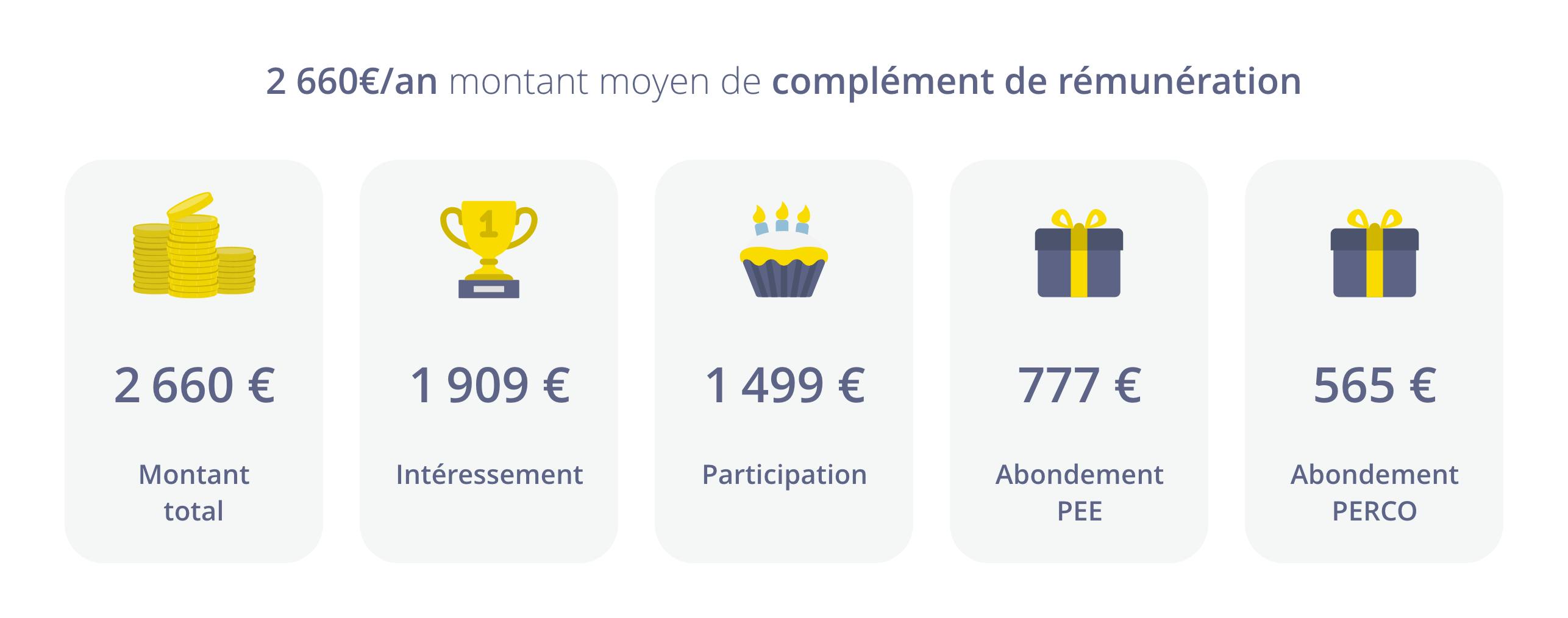Montant moyen de complément de rémunération par épargnant