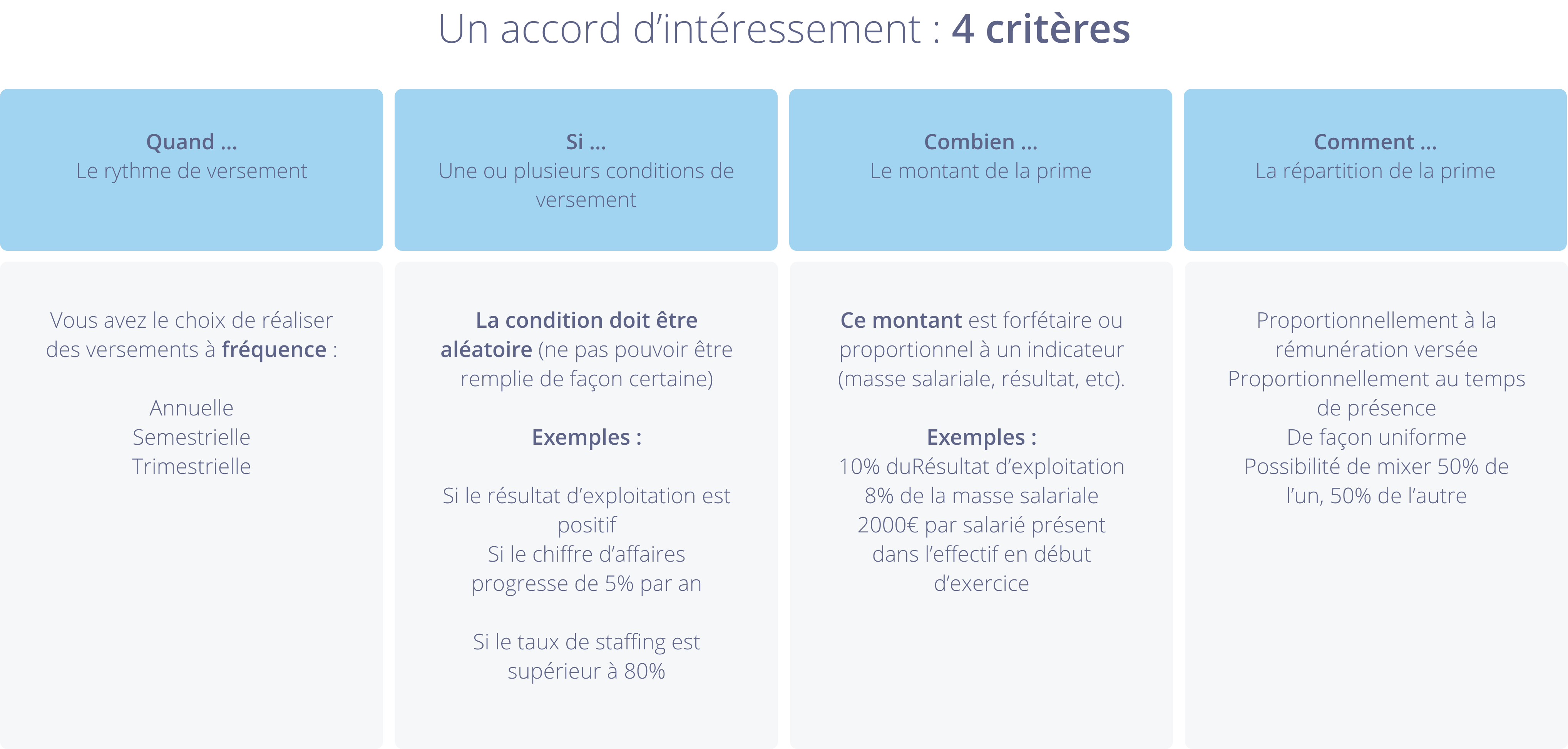 Les 4 critères d'un accord d'intéressement (Quand ? Si... Combien ? Comment ?)