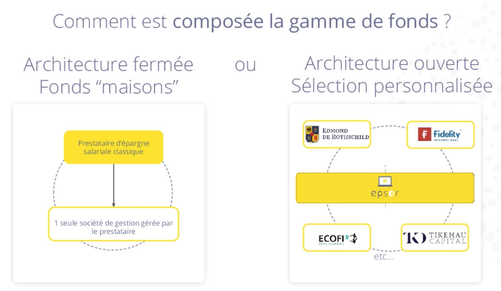 Composition d'une gamme de fonds en architecture fermée et en architecture ouverte