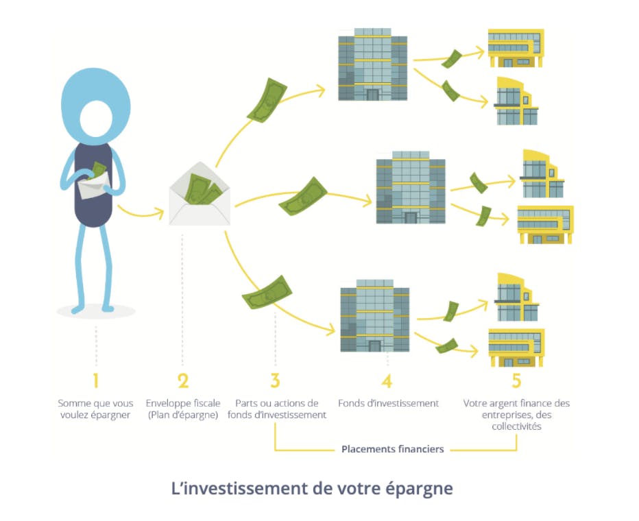 Le fonctionnement de l'investissement de l'épargne salariale