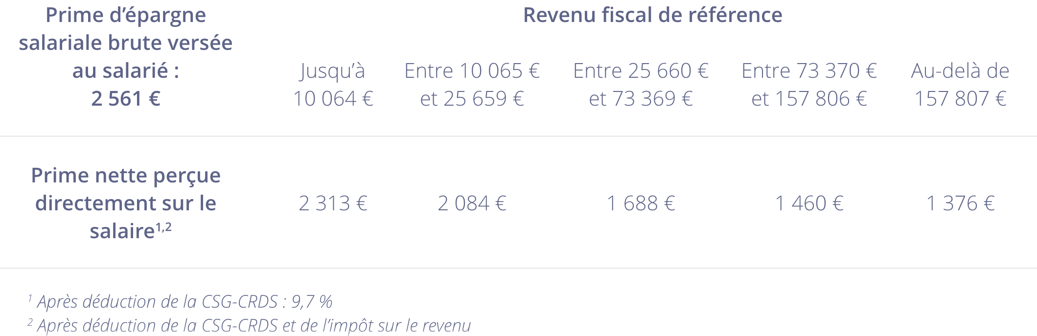 Montant de la prime d'épargne salariale si elle est perçue
