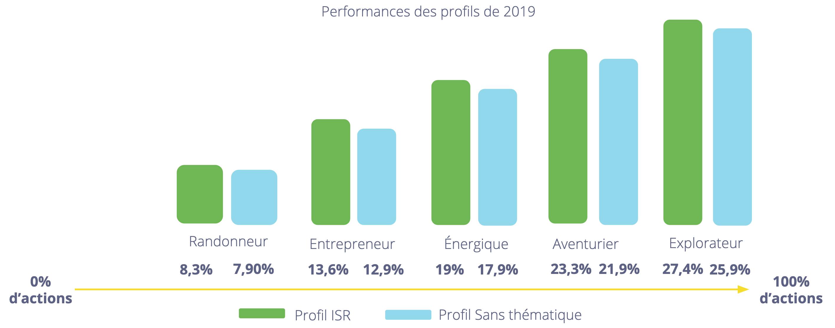 Performances des profils thématiques ISR d'Epsor en 2019. Les profils ISR ont mieux performé que les autres.