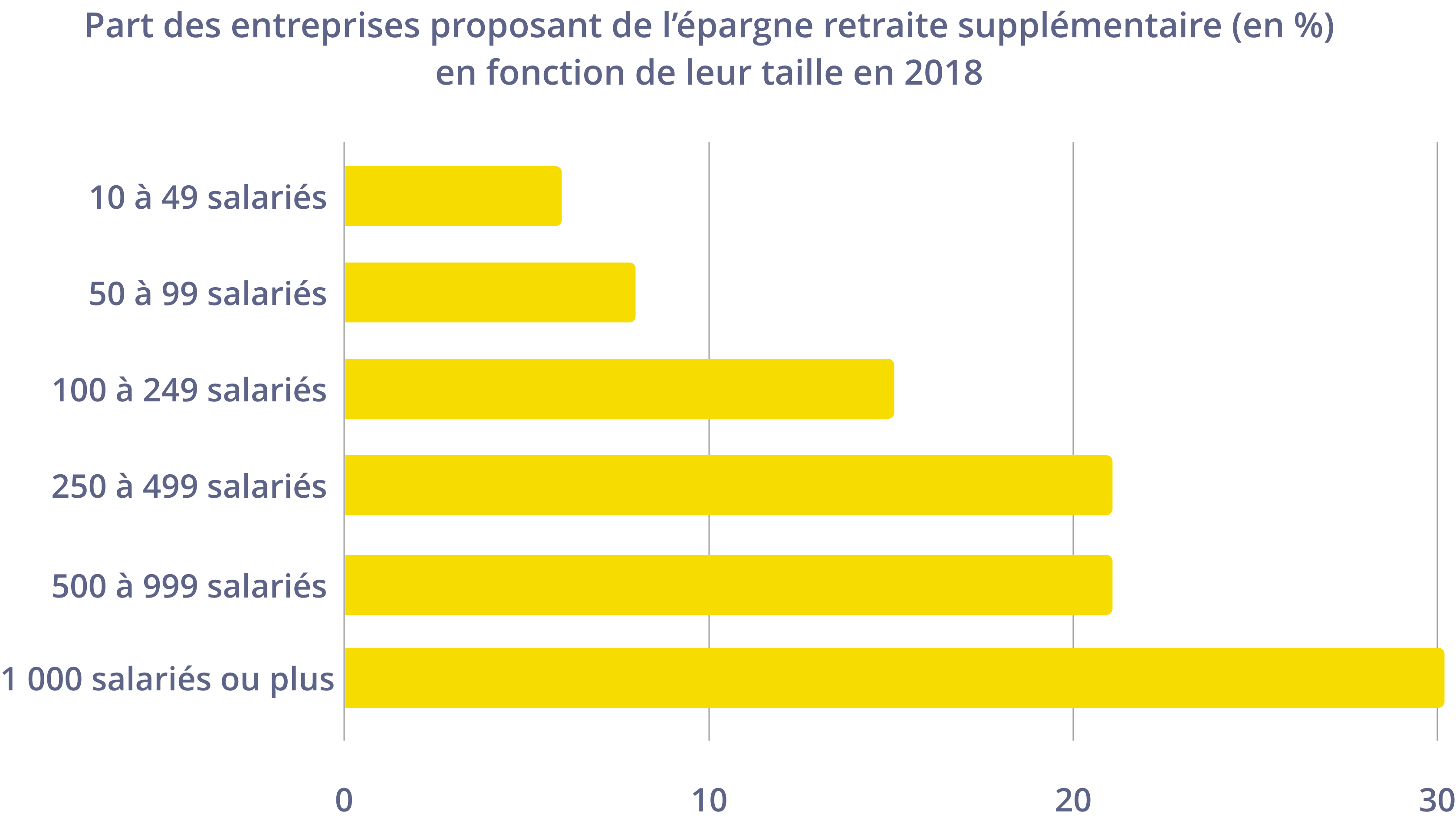 Part des entreprises proposant de l'épargne retraite supplémentaire (en %) en fonction de leur taille en 2018