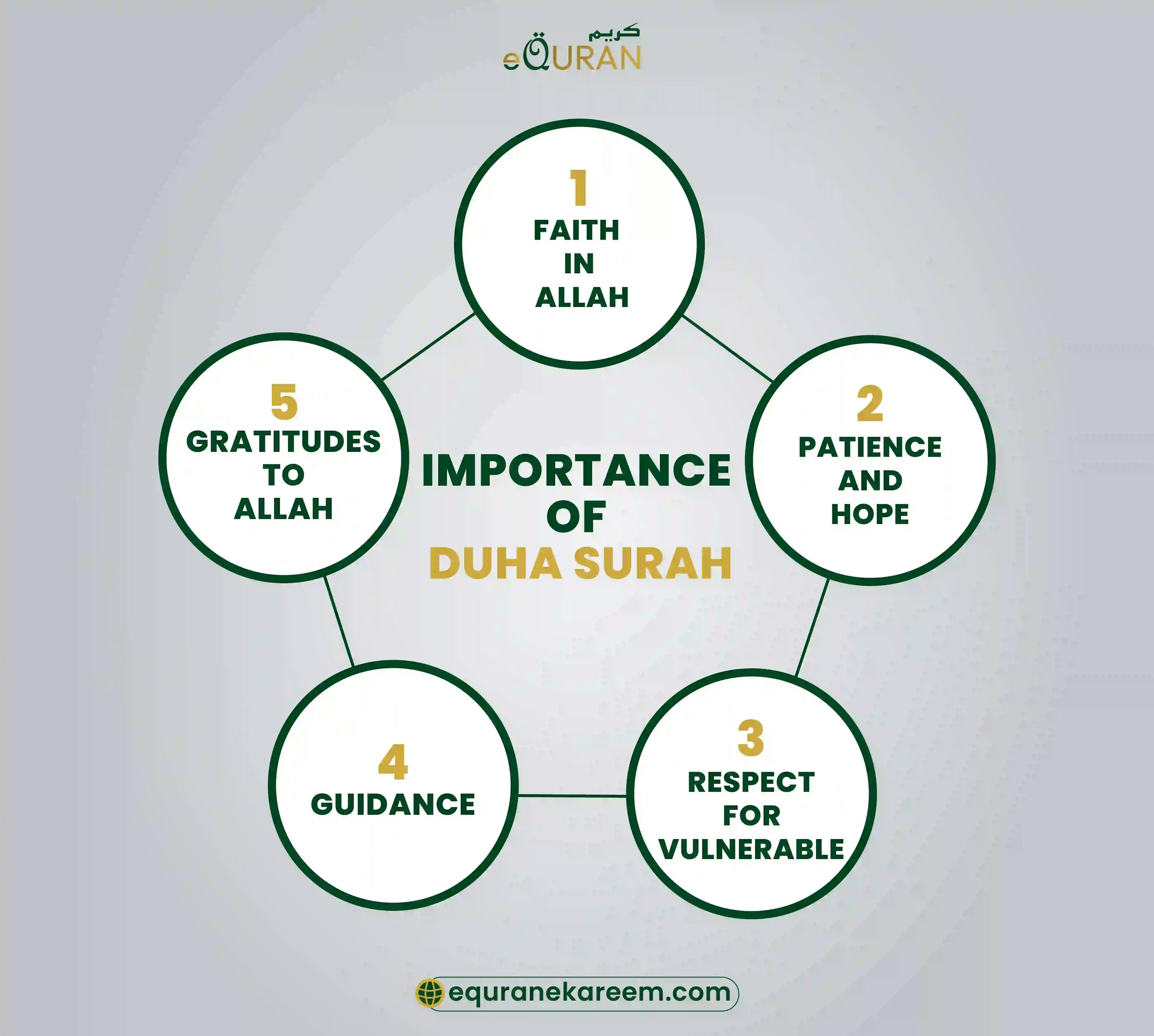 Importance of duha surah including faith in Allah with patience