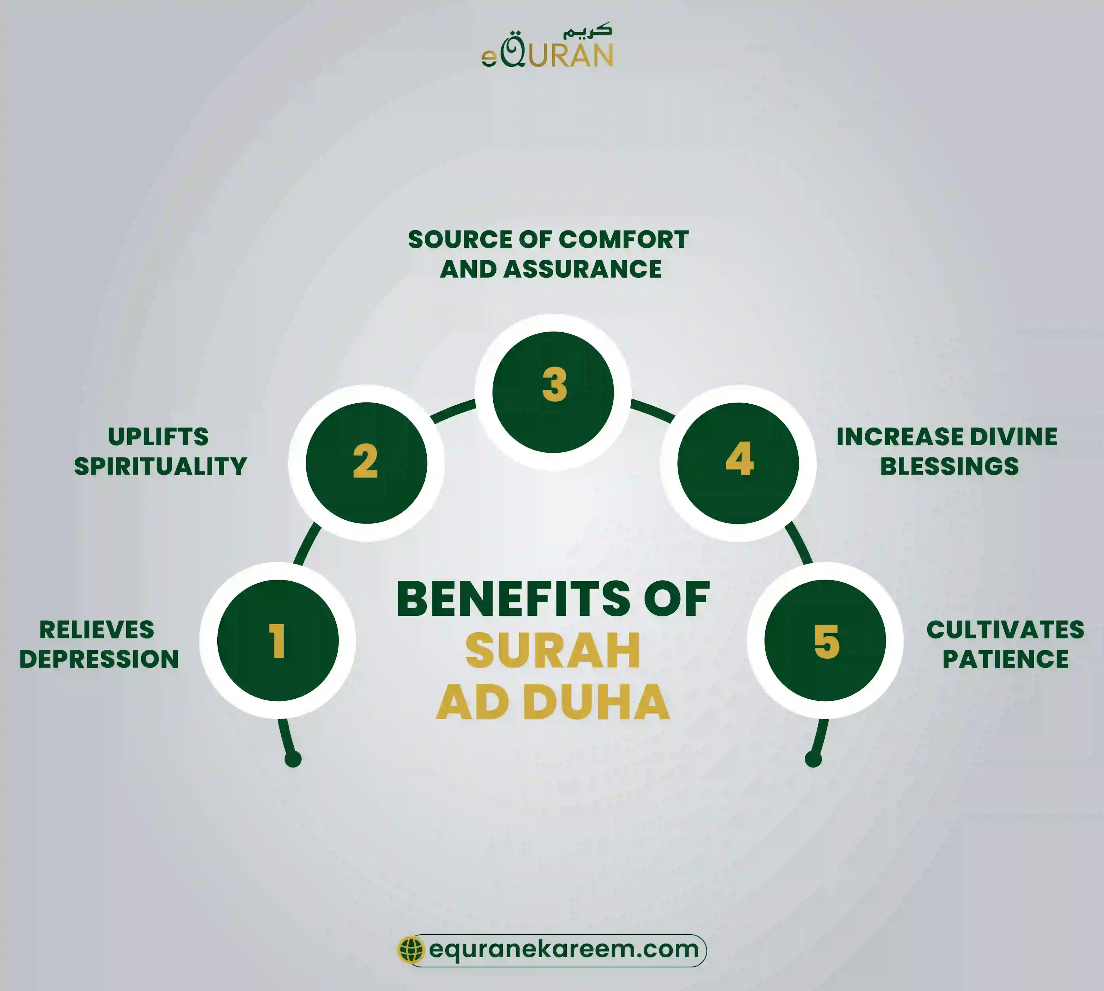Benefits of surah ad duha are relives in depression, uplift spiritual growth and increase in blessings