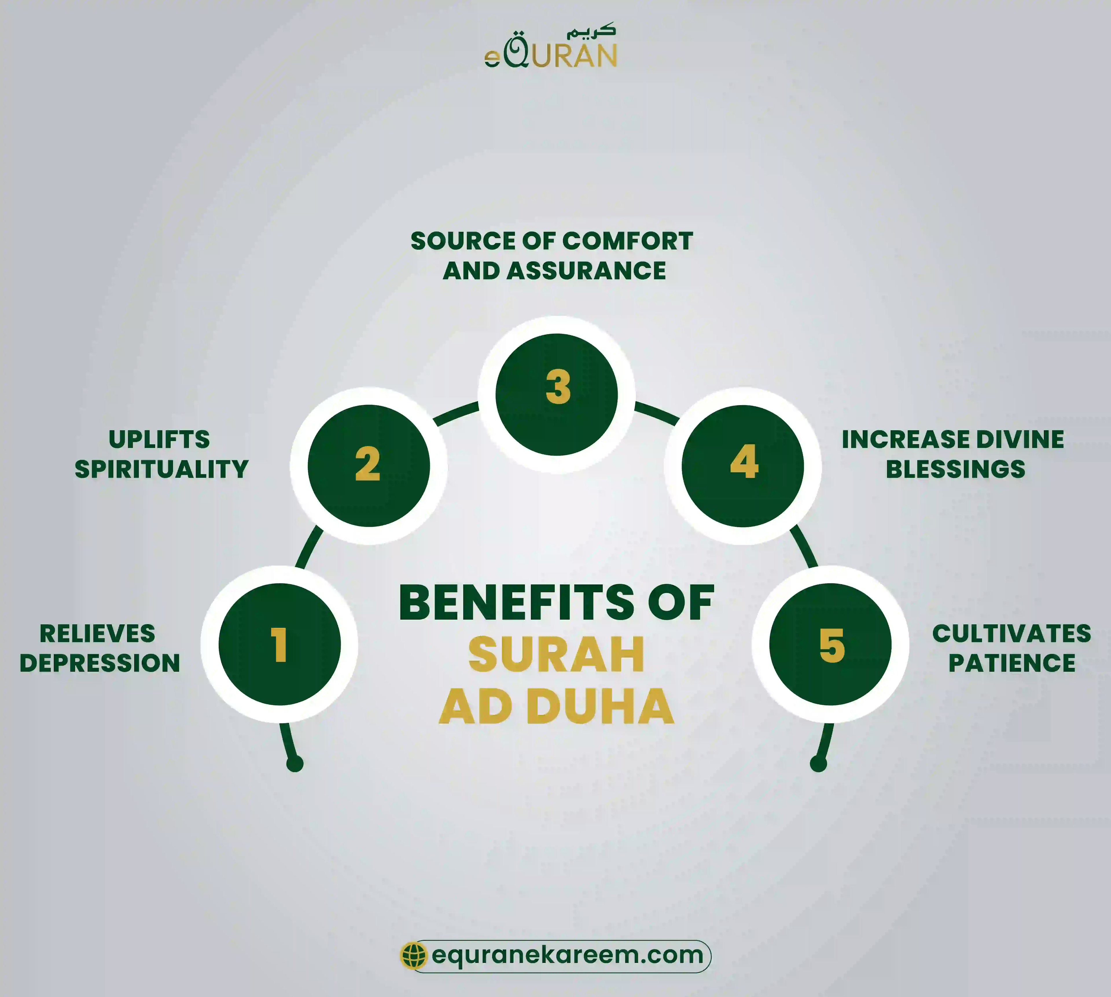 Benefits of surah ad duha are relives in depression, uplift spiritual growth and increase in blessings 