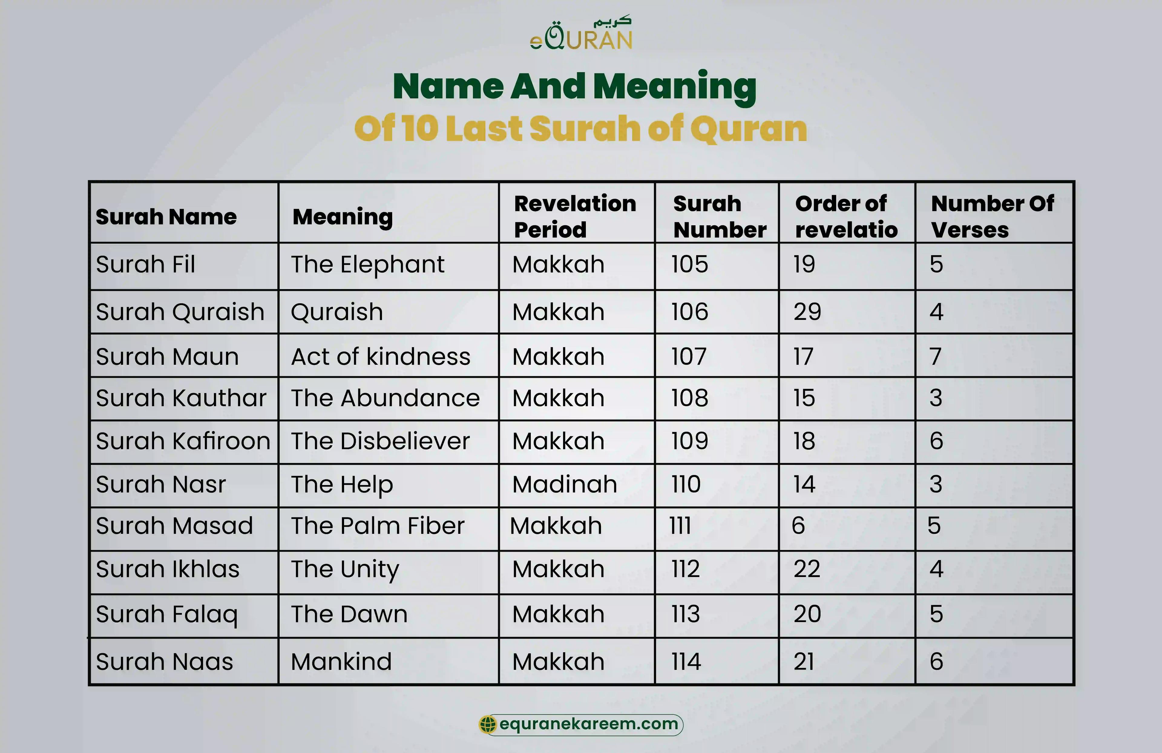 10 last surah of quran with meaning ,  revelation period and number