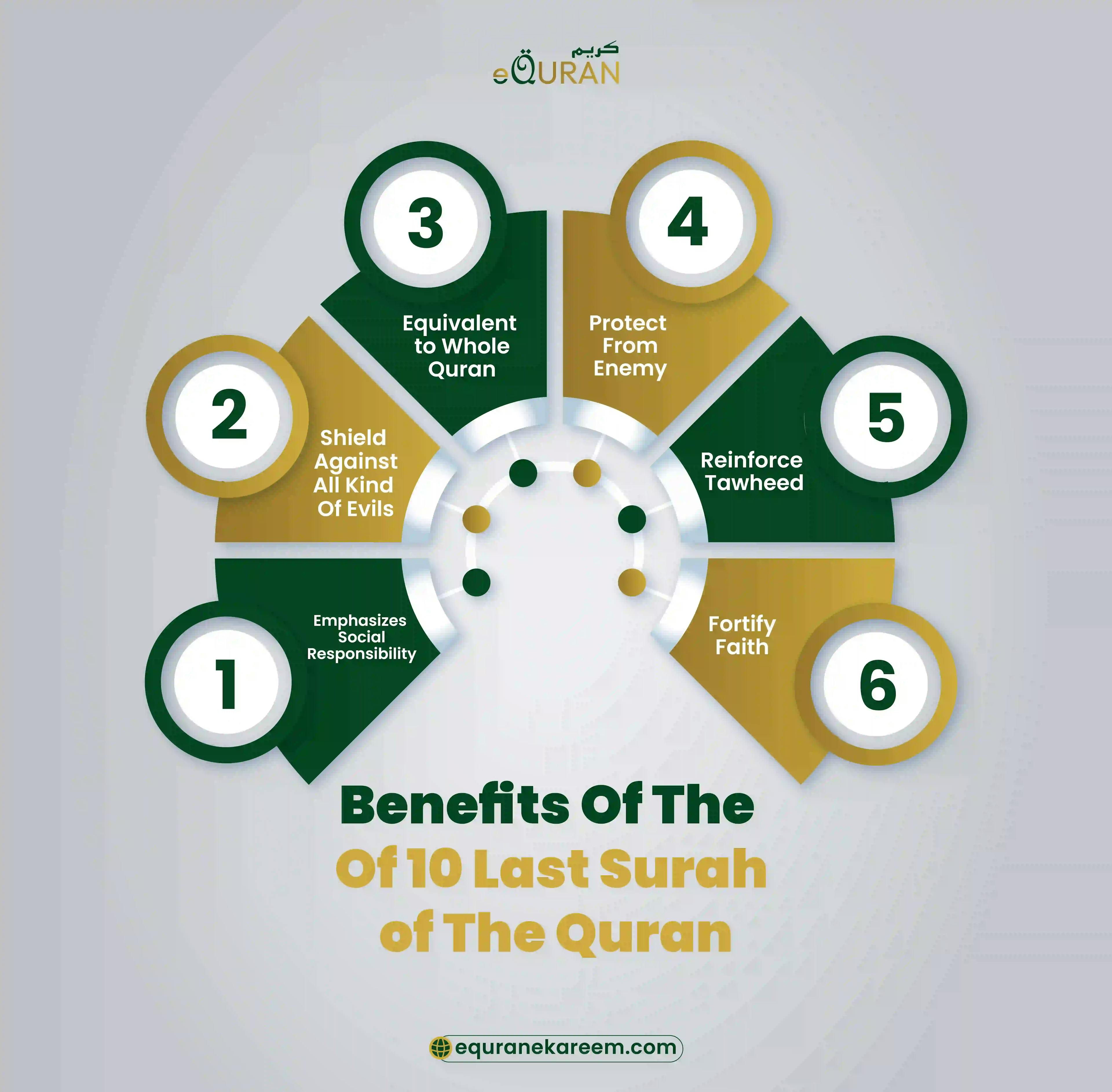 Benefits of the last 10 surah of the Quran emphasis on the social responsibility, shield against evils and fixity faith