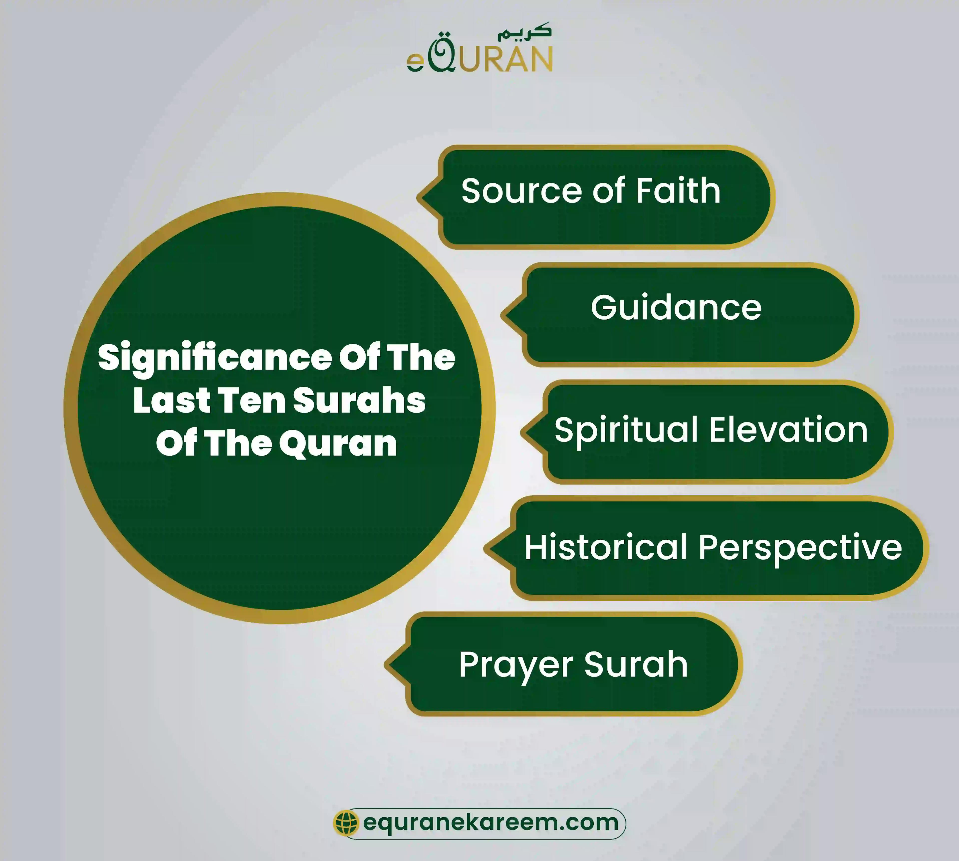 Significance of the last 10 surah's if the Quran including the faith, guidance, spiritual evaluation