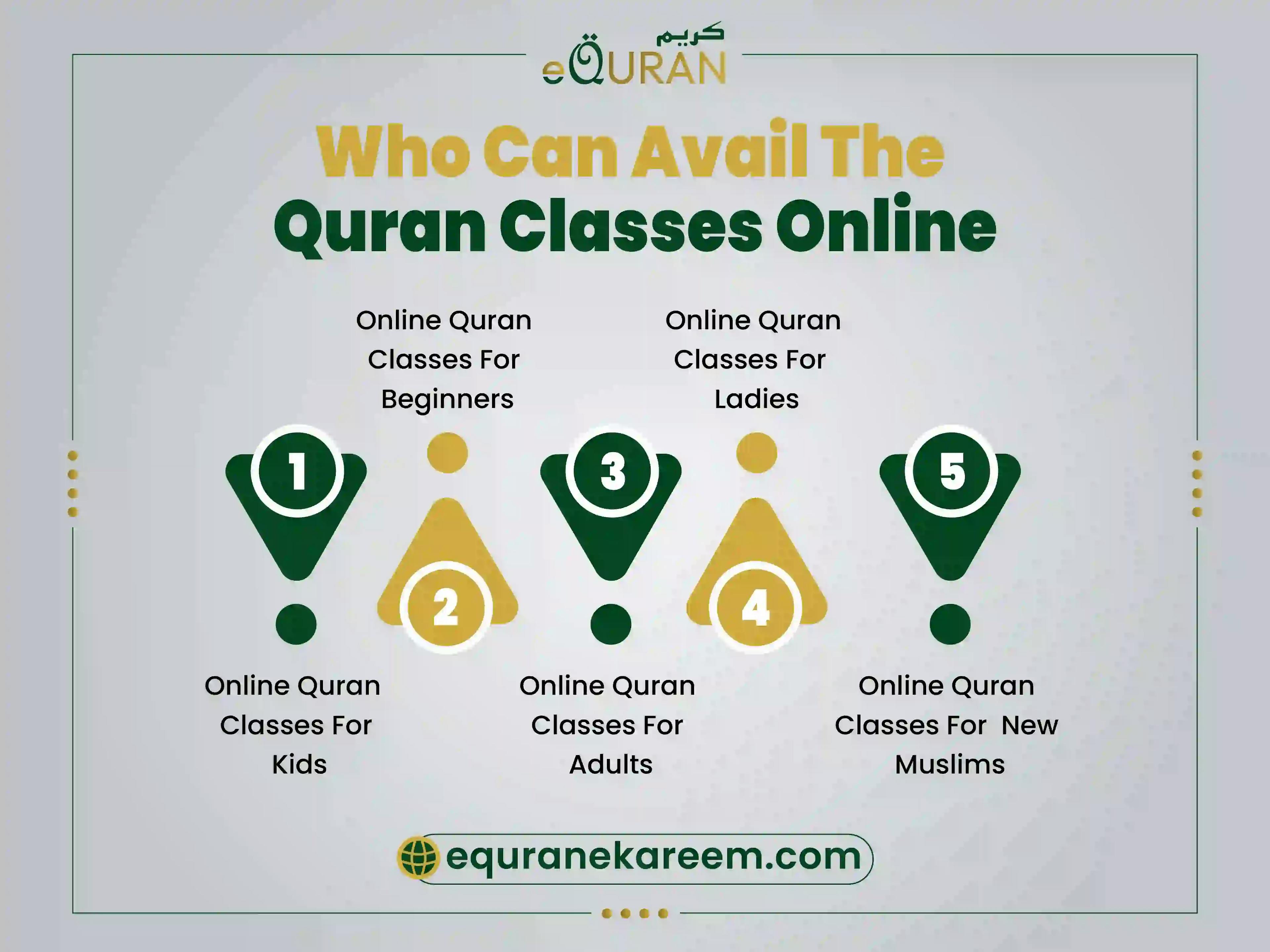 Quran classes from beginner to advanced level for kids adults and ladies