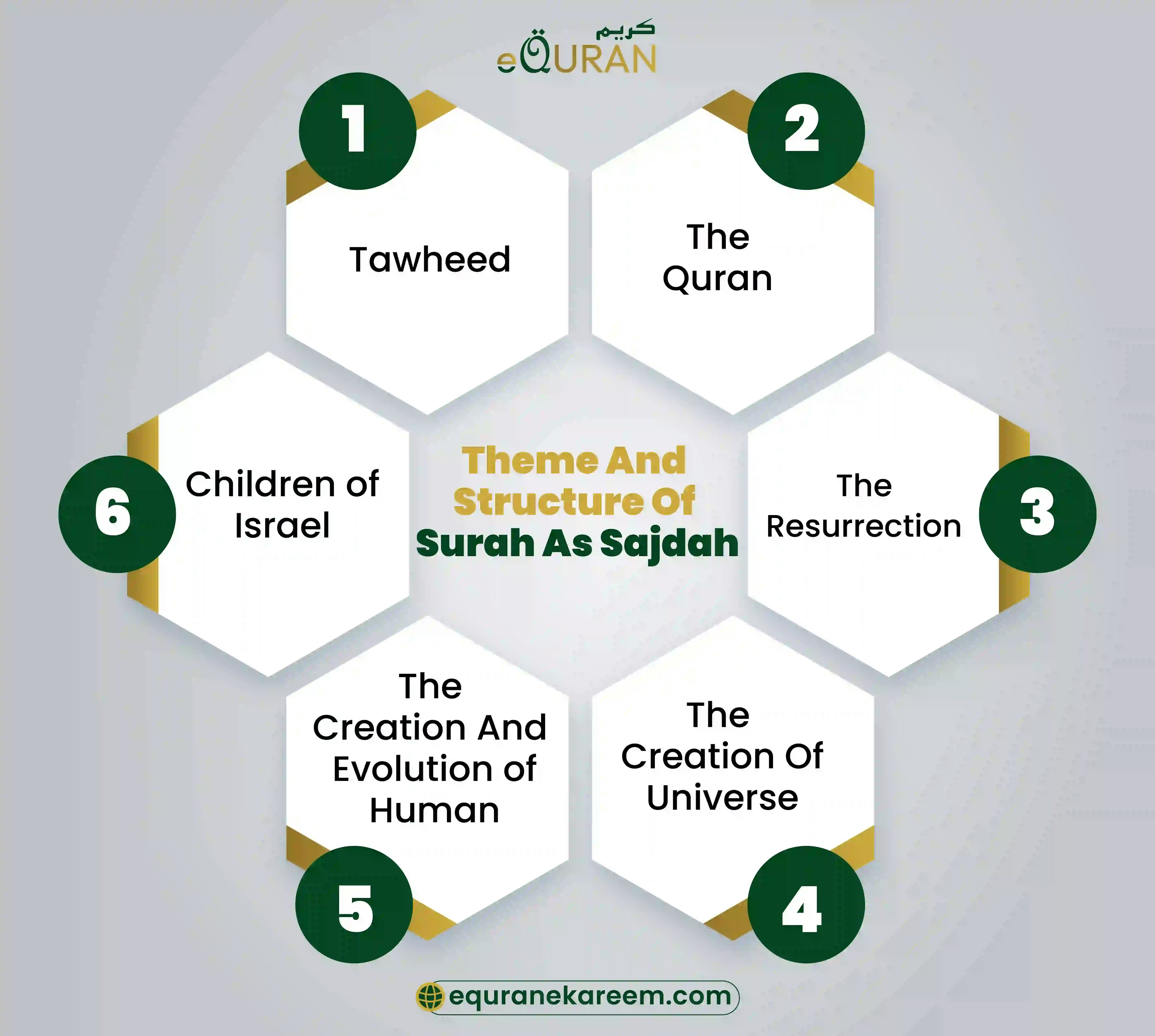 Theme of surah sajdah including the tajweed and recurring of the universe