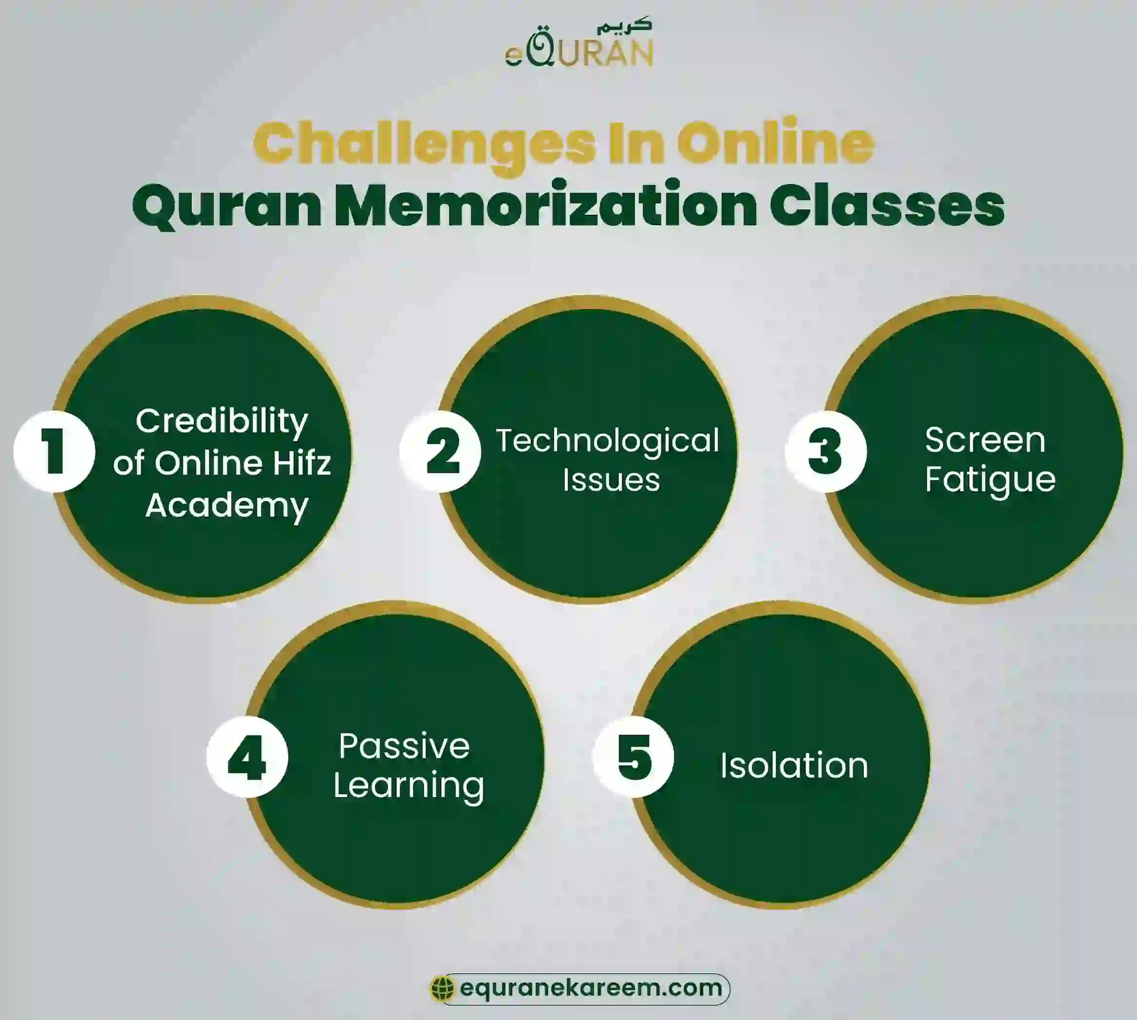 Learning Quran memorization challenges including the credibility of online Quran academy