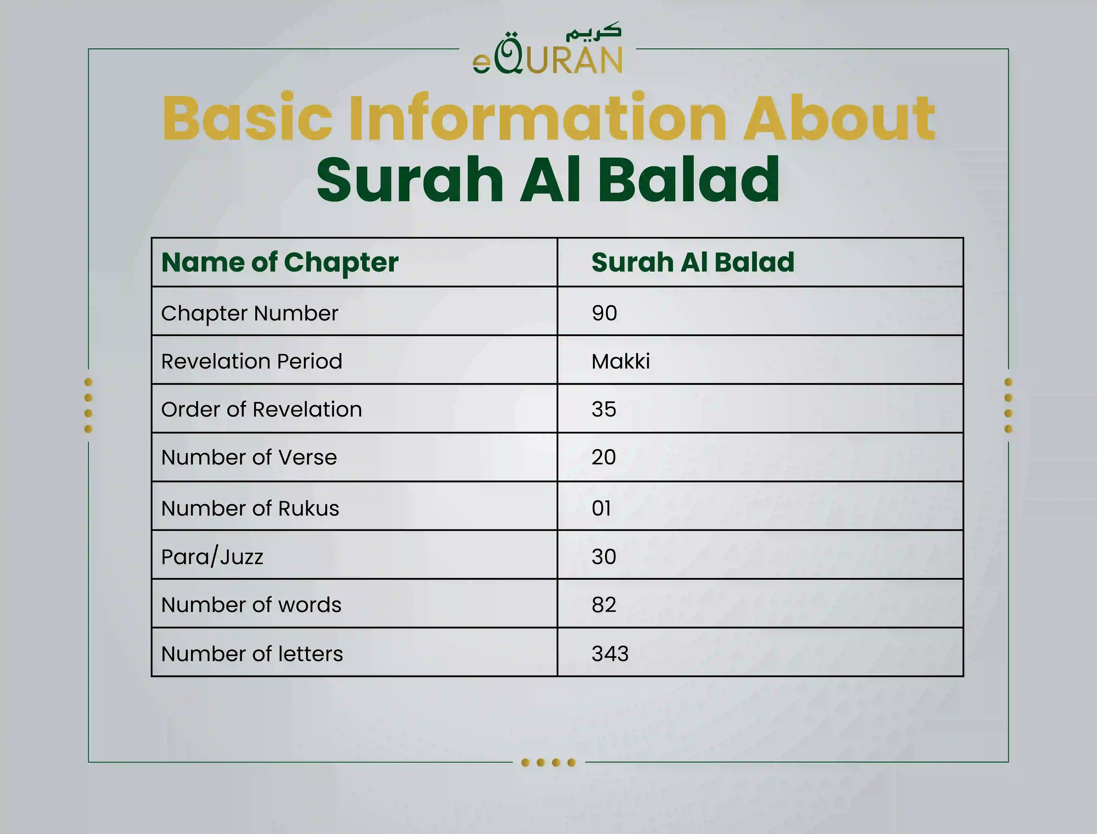 Basic information about surah Al balad including its chapters, revelation 6 and order