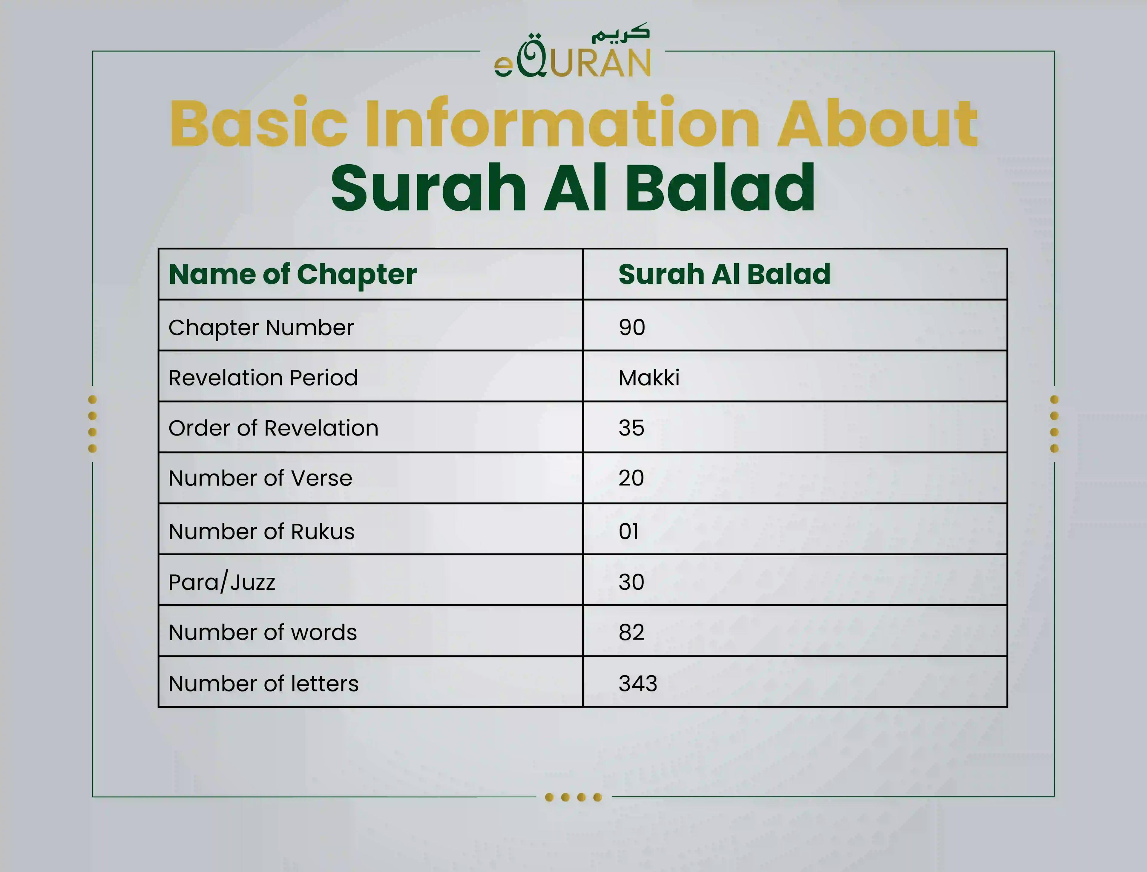 Basic information about surah Al balad including its chapters, revelation 6 and order