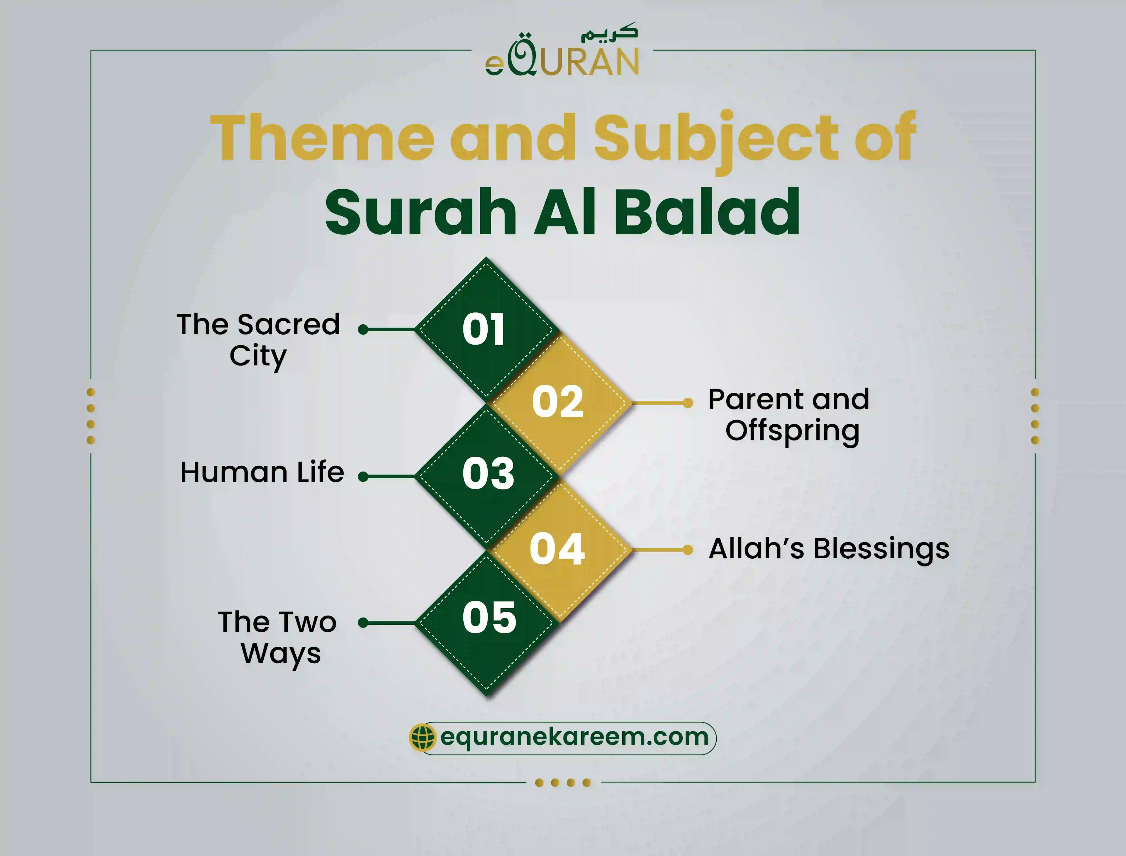 Theme and subject of surah Al balad with sacred city reference