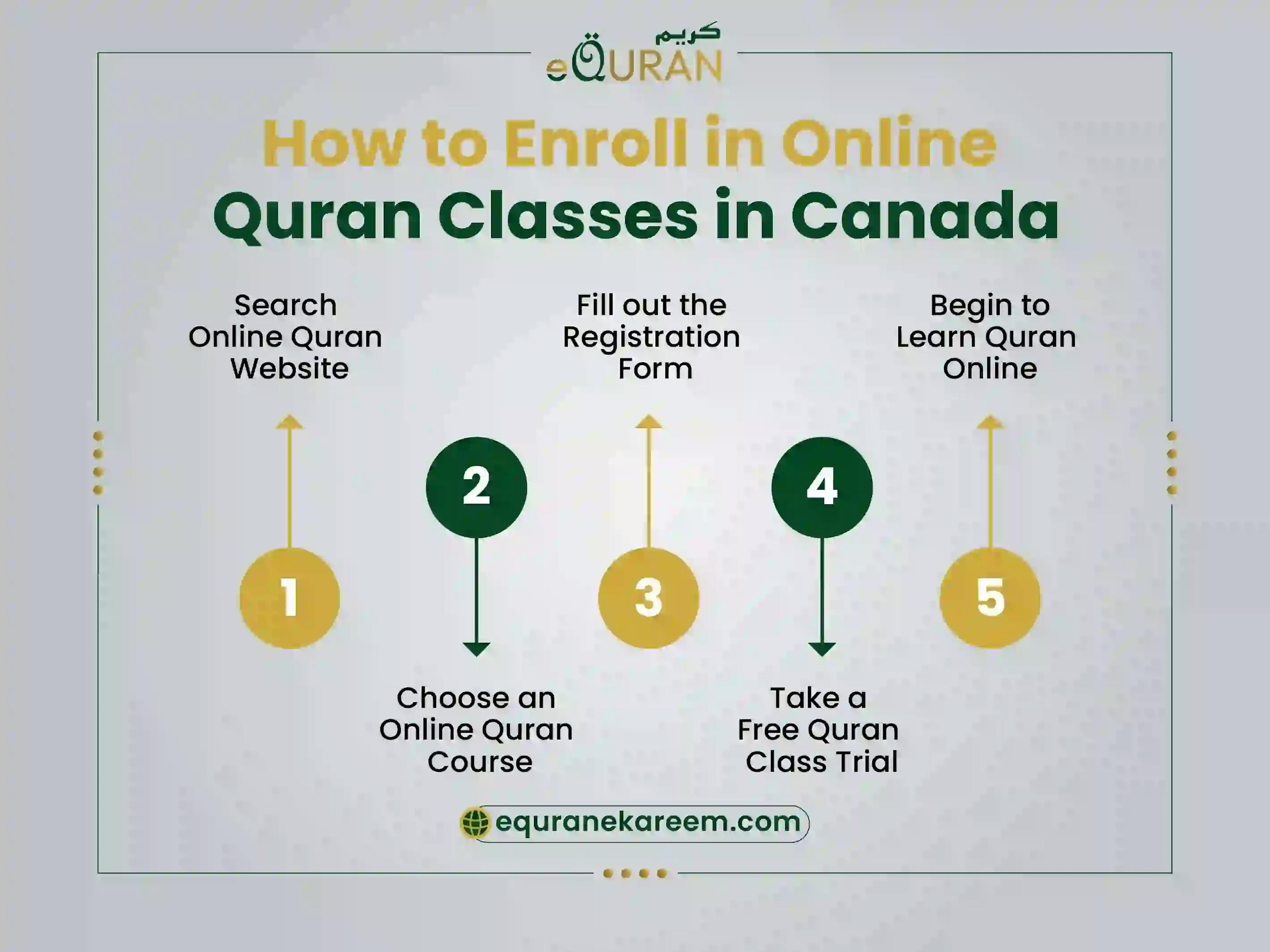 Steps to enroll in online Quran classes Canada