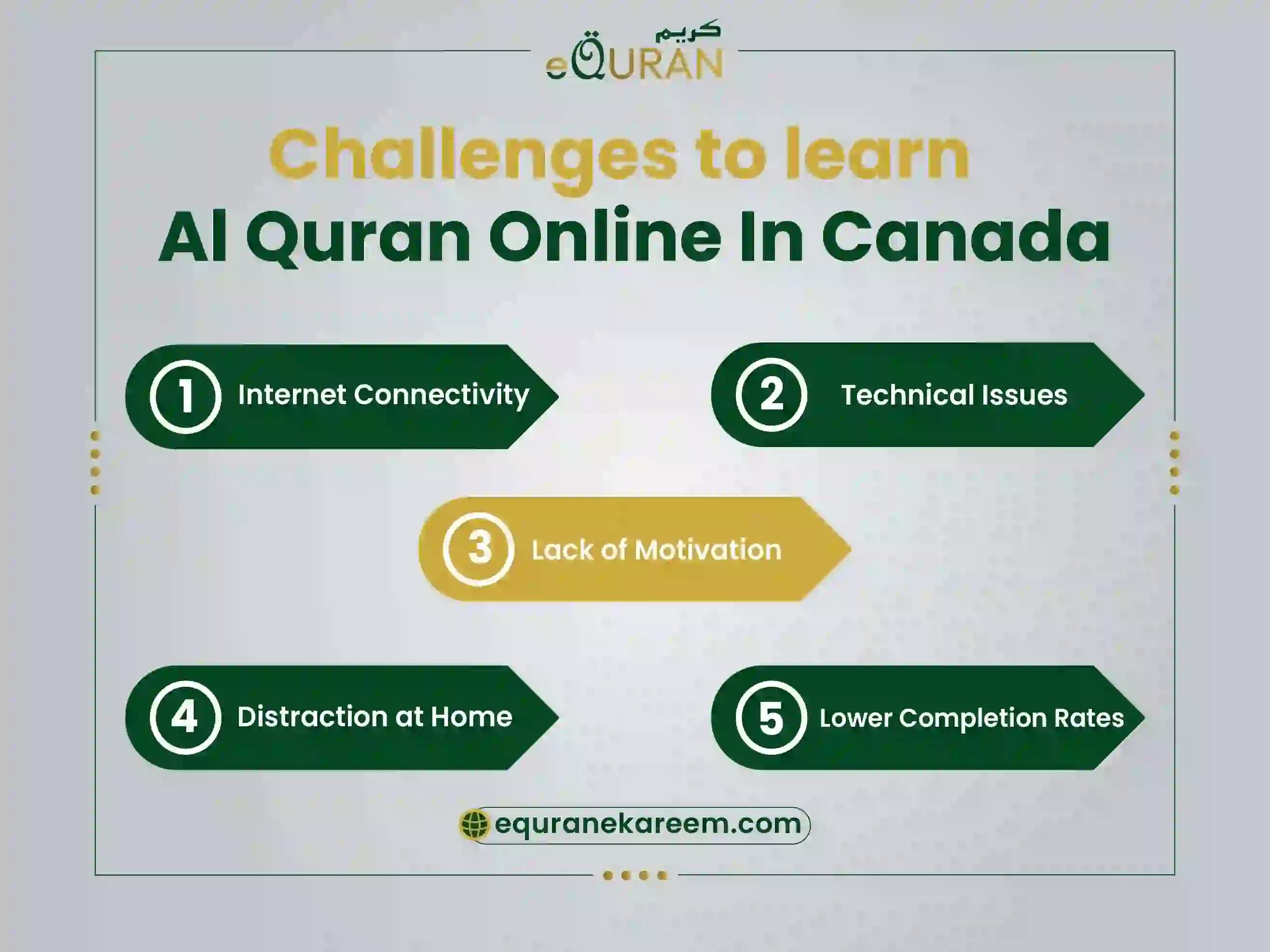 Challenge to learn Al Quran online in Canada