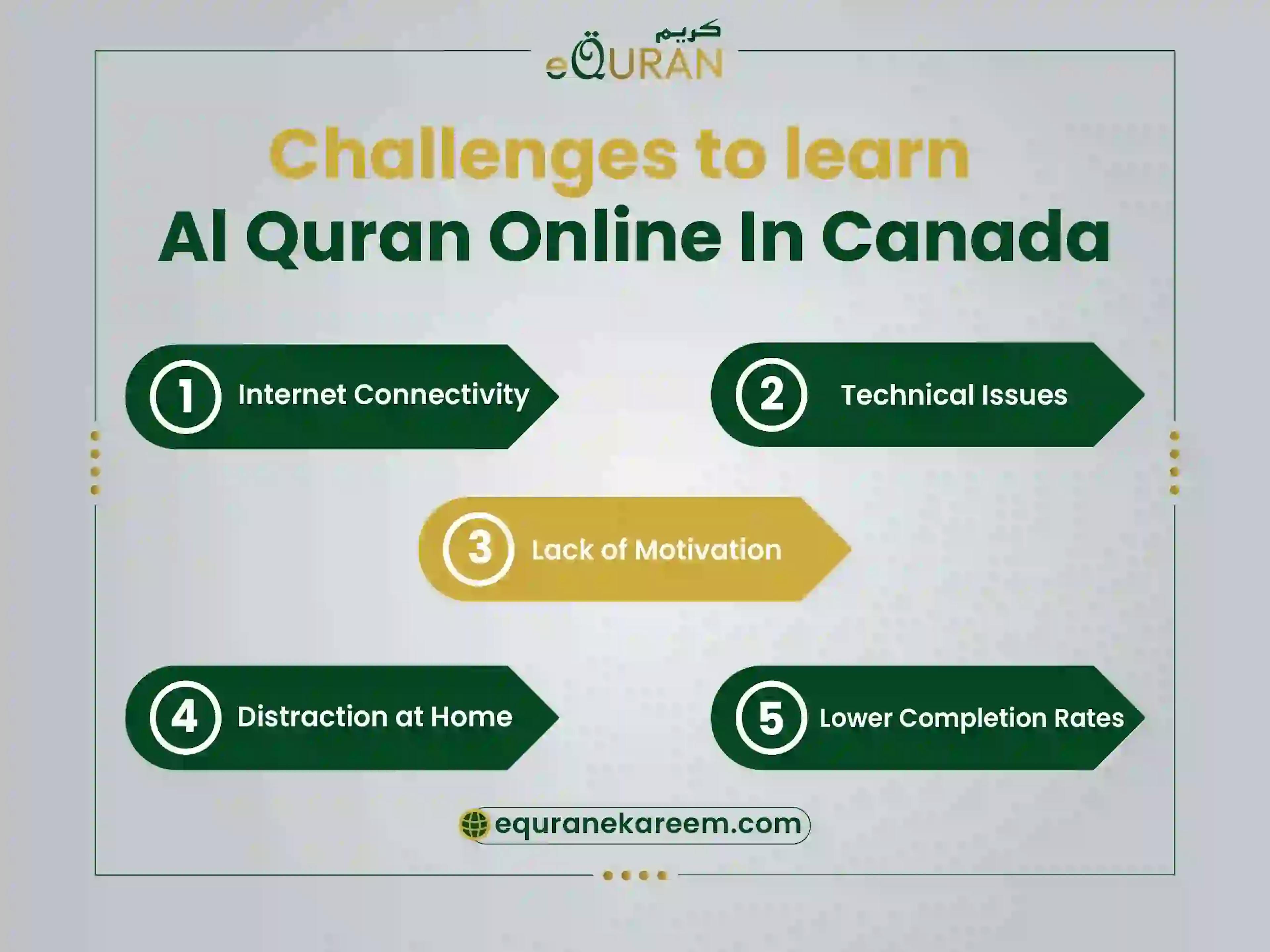 Challenge to learn Al Quran online in Canada